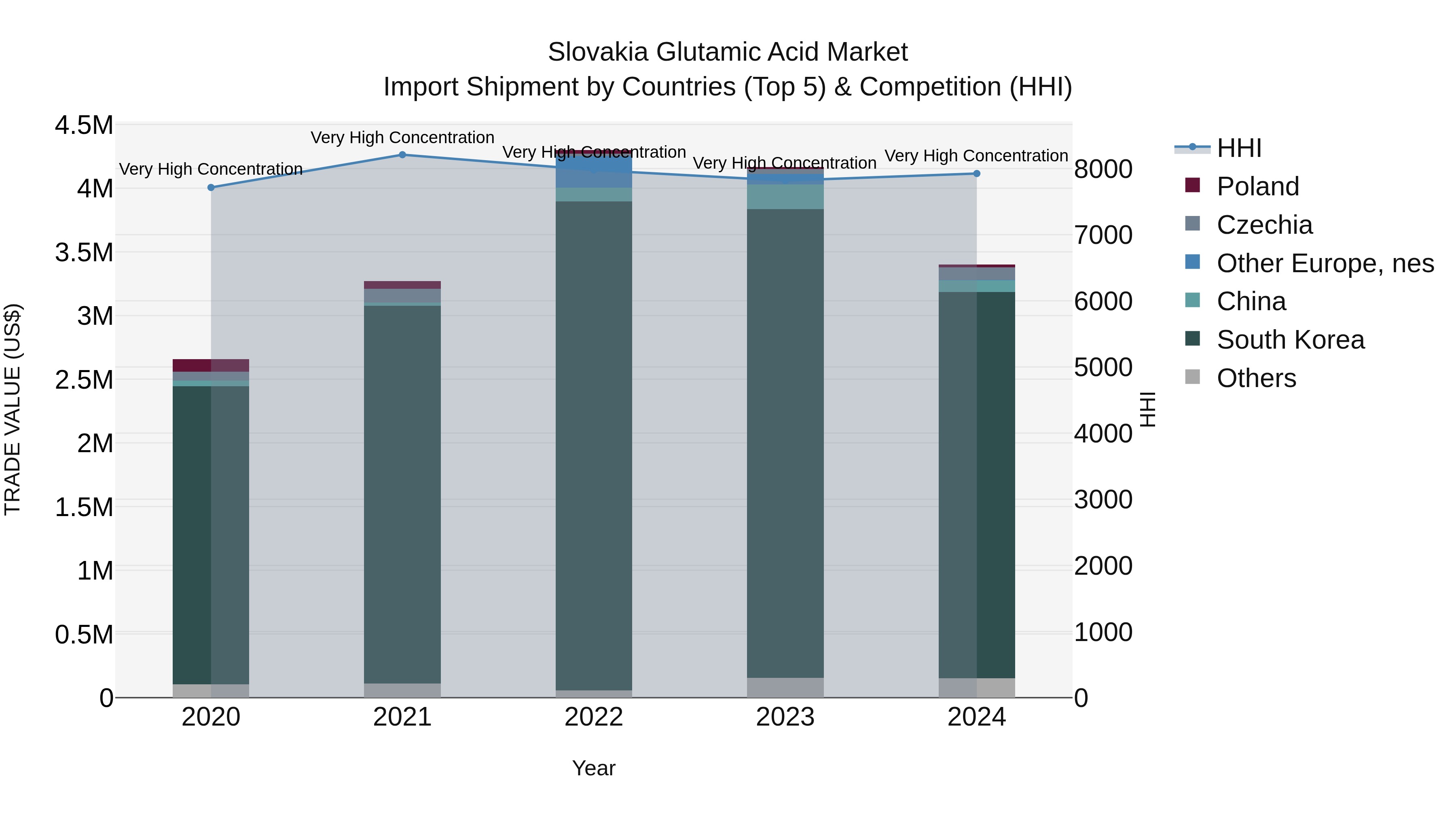 Slovakia Glutamic Acid Market Top 5 Importing Countries and Market Competition (HHI) Analysis