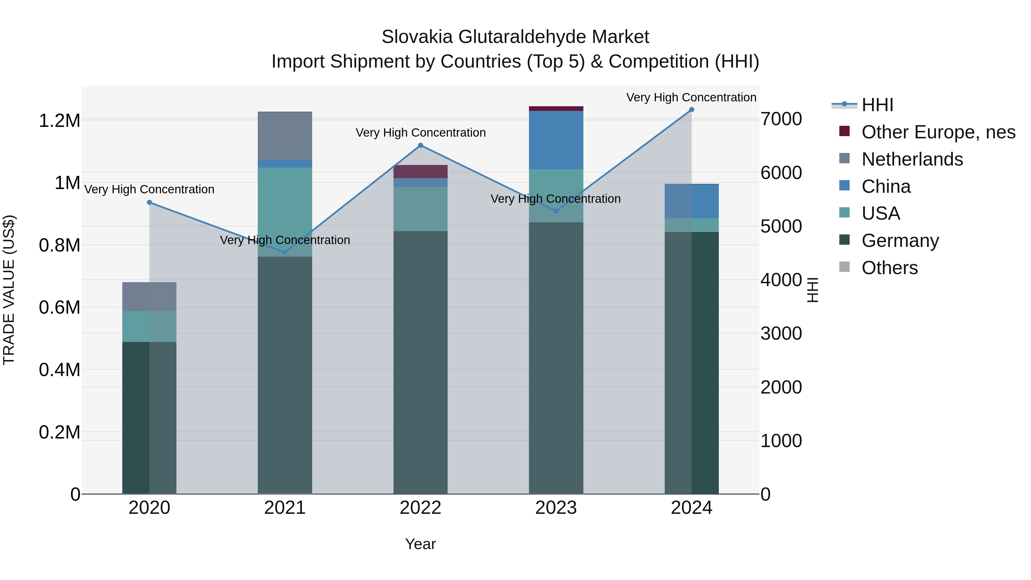Slovakia Glutaraldehyde Market Top 5 Importing Countries and Market Competition (HHI) Analysis