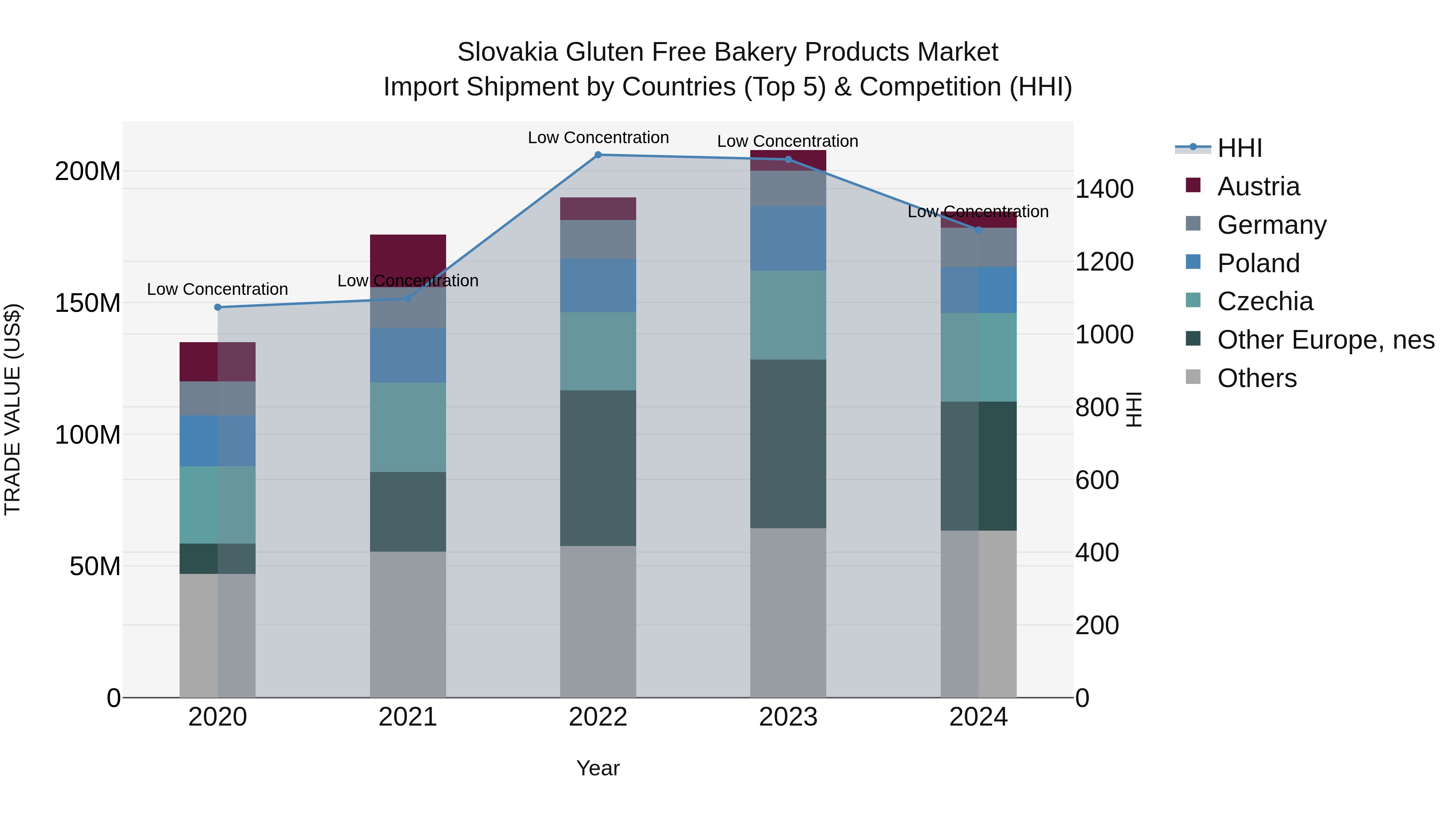 Slovakia Gluten Free Bakery Products Market Top 5 Importing Countries and Market Competition (HHI) Analysis