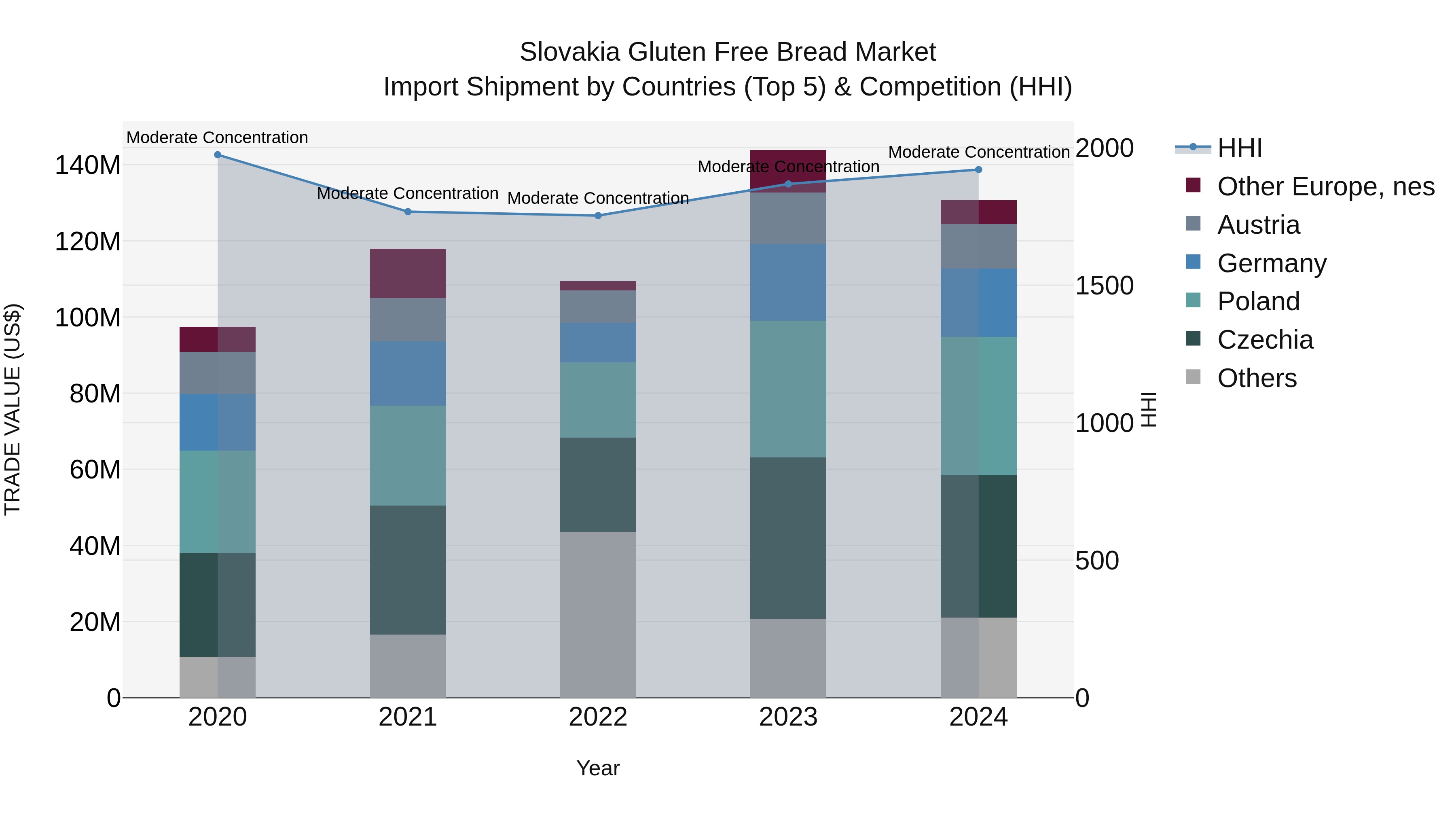 Slovakia Gluten Free Bread Market Top 5 Importing Countries and Market Competition (HHI) Analysis