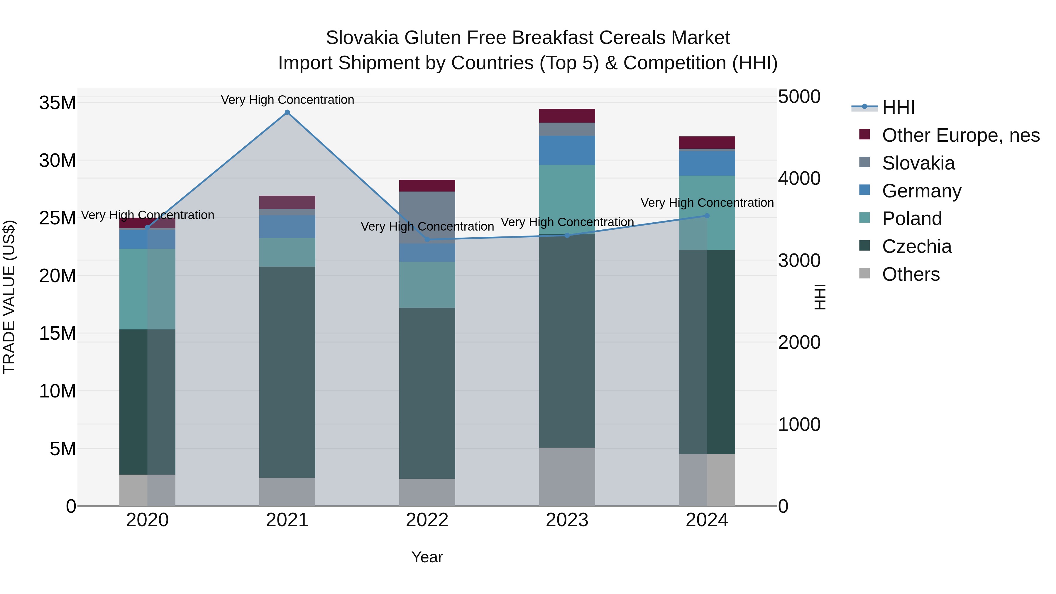 Slovakia Gluten Free Breakfast Cereals Market Top 5 Importing Countries and Market Competition (HHI) Analysis