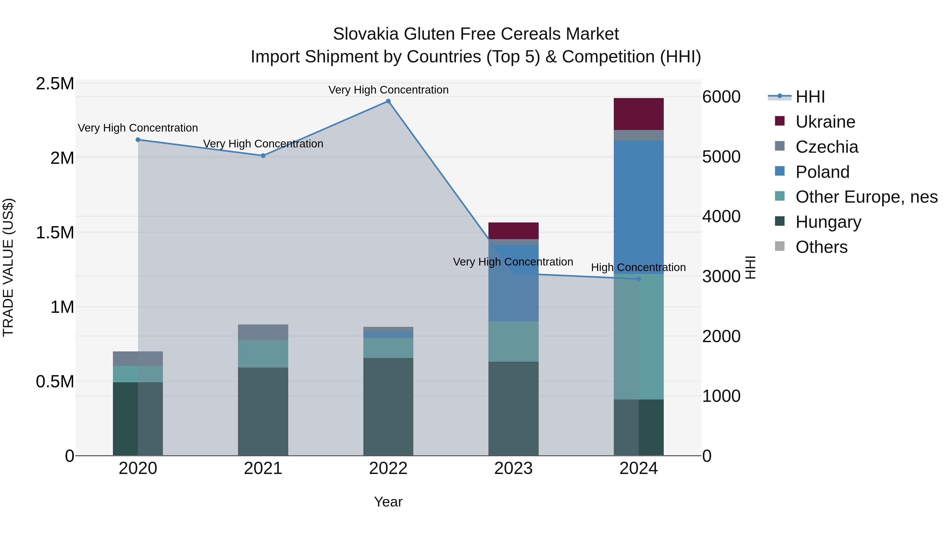 Slovakia Gluten Free Cereals Market Top 5 Importing Countries and Market Competition (HHI) Analysis