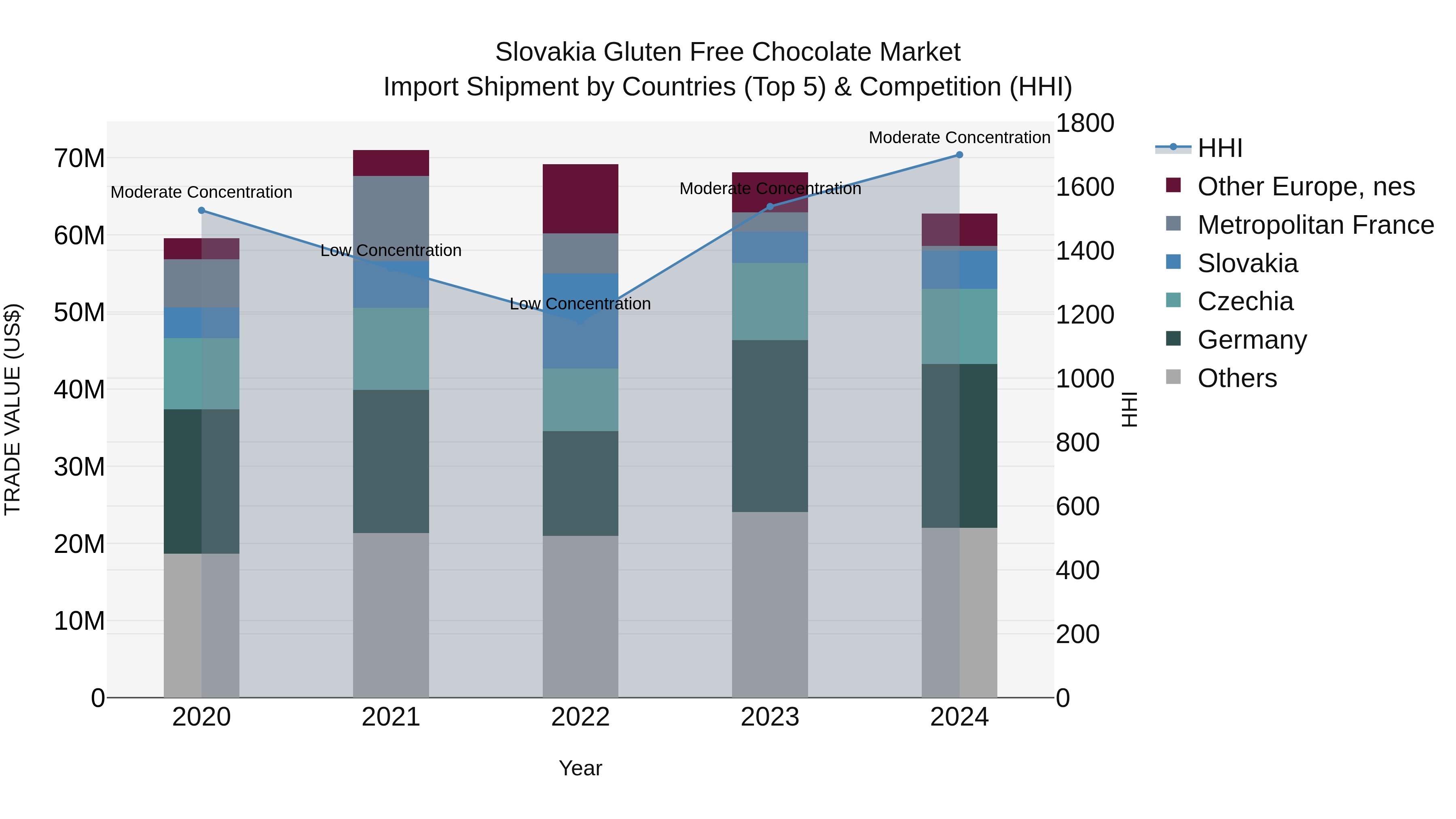 Slovakia Gluten Free Chocolate Market Top 5 Importing Countries and Market Competition (HHI) Analysis