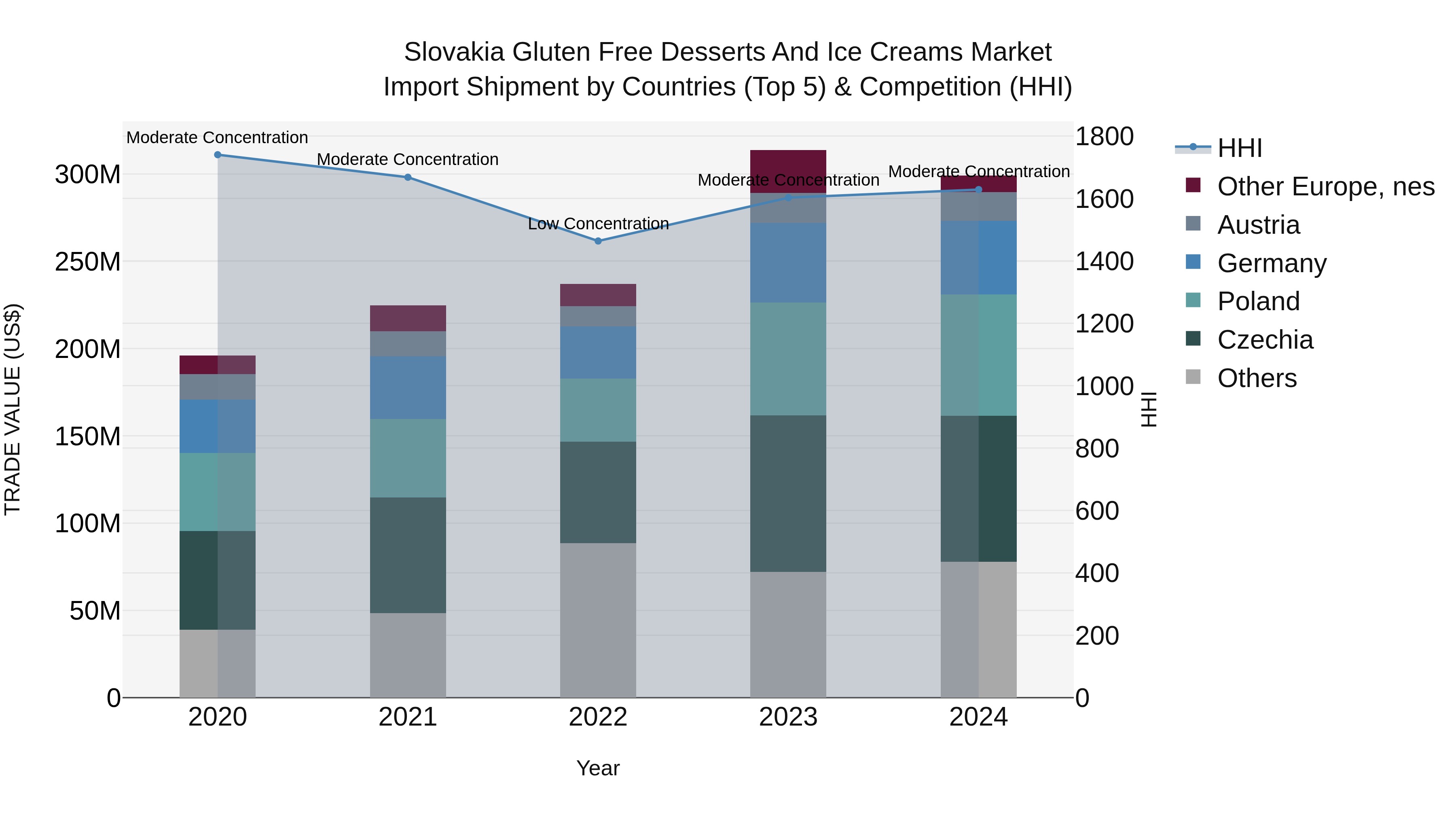 Slovakia Gluten Free Desserts And Ice Creams Market Top 5 Importing Countries and Market Competition (HHI) Analysis
