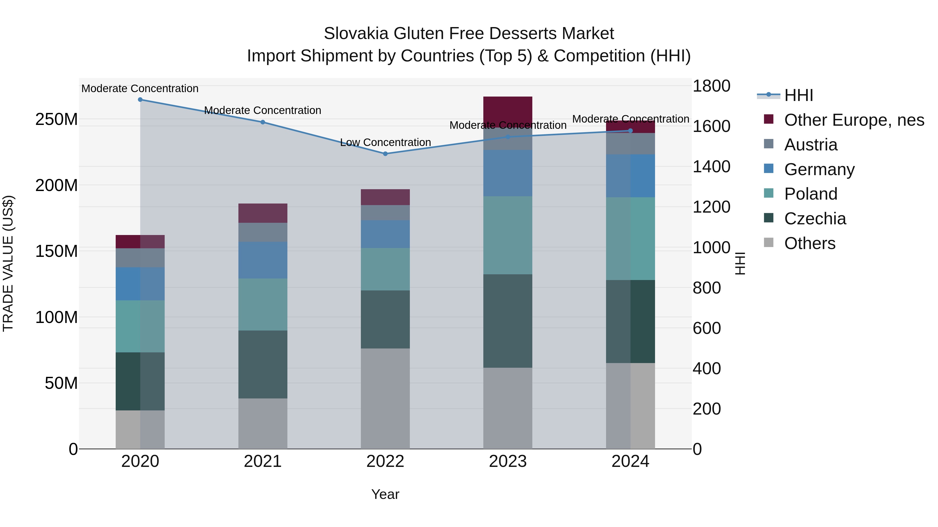 Slovakia Gluten Free Desserts Market Top 5 Importing Countries and Market Competition (HHI) Analysis