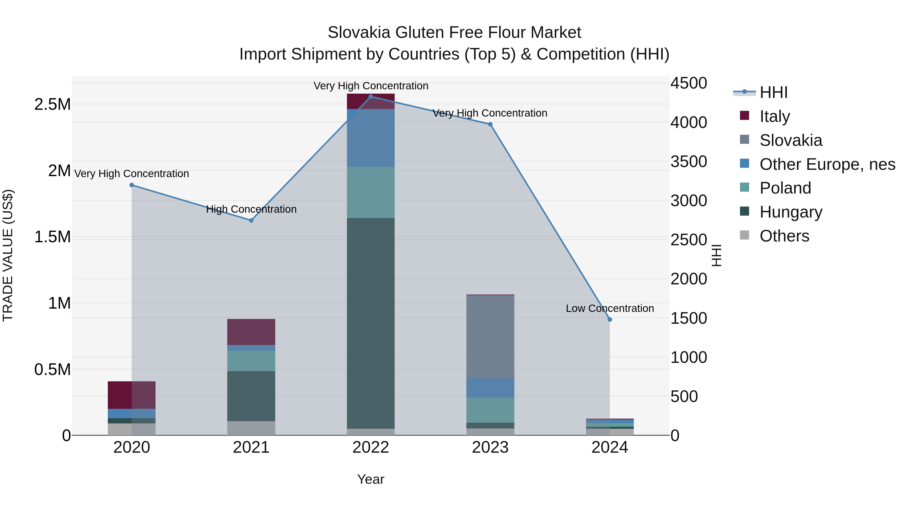 Slovakia Gluten Free Flour Market Top 5 Importing Countries and Market Competition (HHI) Analysis