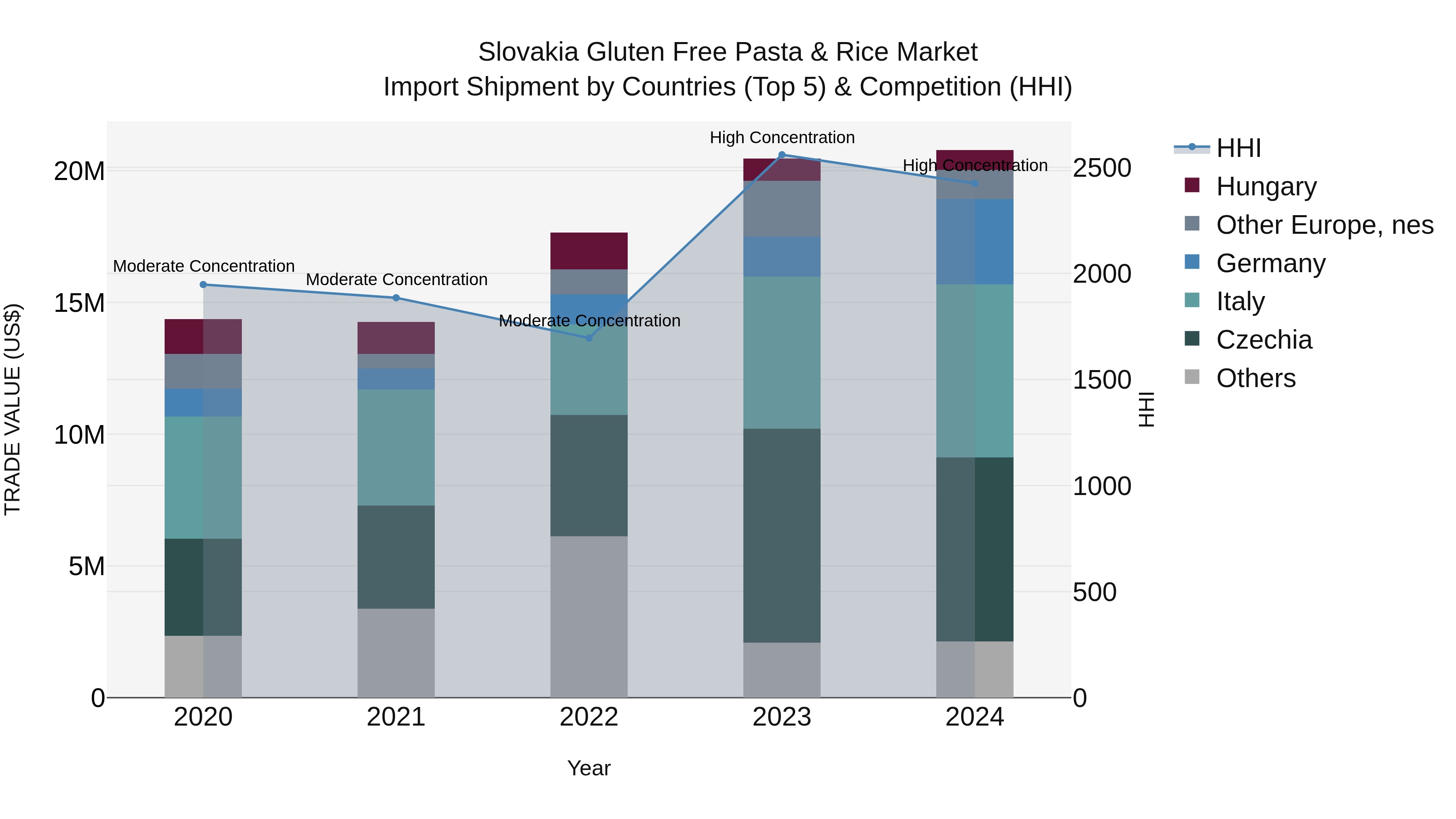 Slovakia Gluten Free Pasta & Rice Market Top 5 Importing Countries and Market Competition (HHI) Analysis