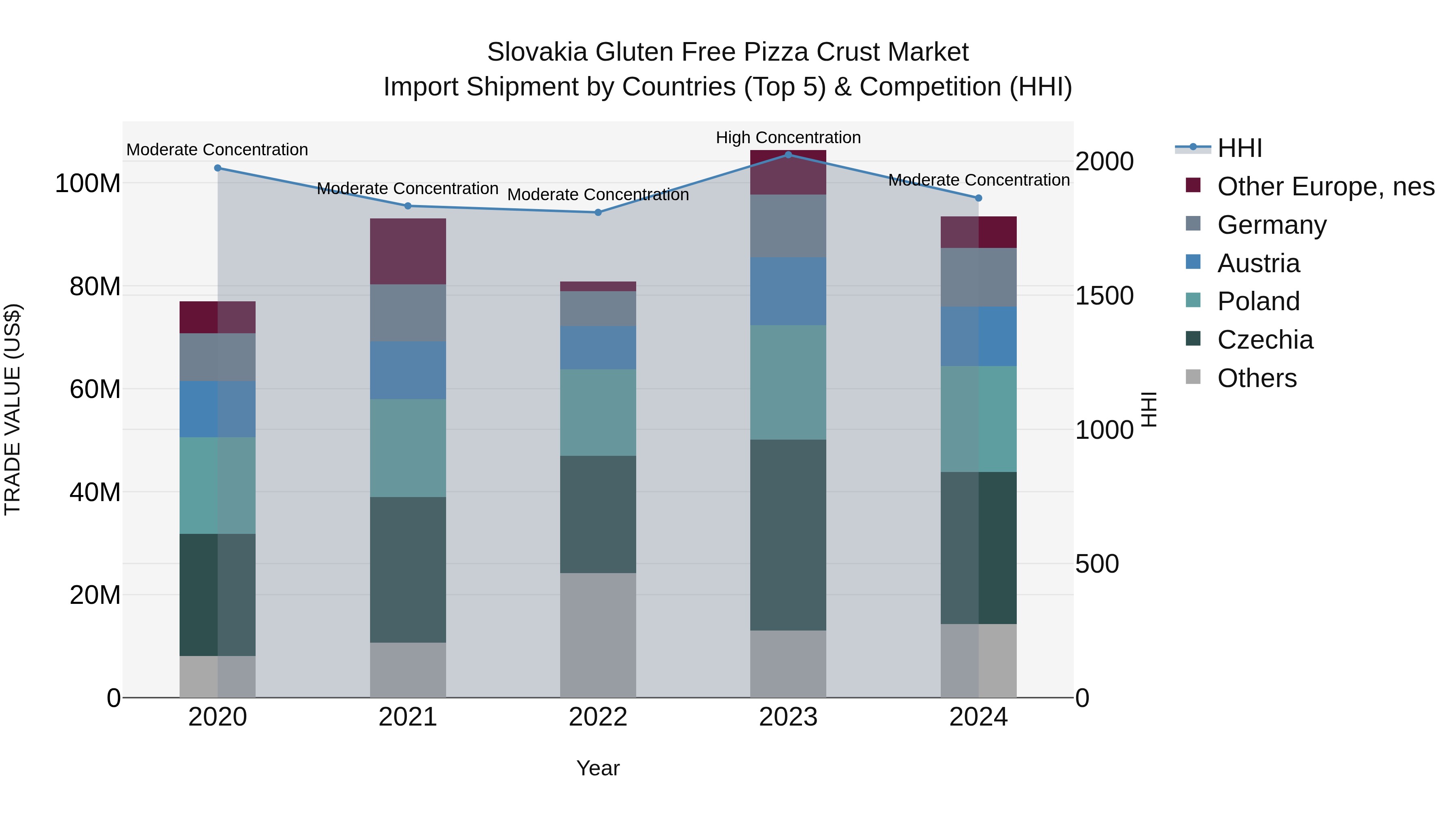 Slovakia Gluten Free Pizza Crust Market Top 5 Importing Countries and Market Competition (HHI) Analysis