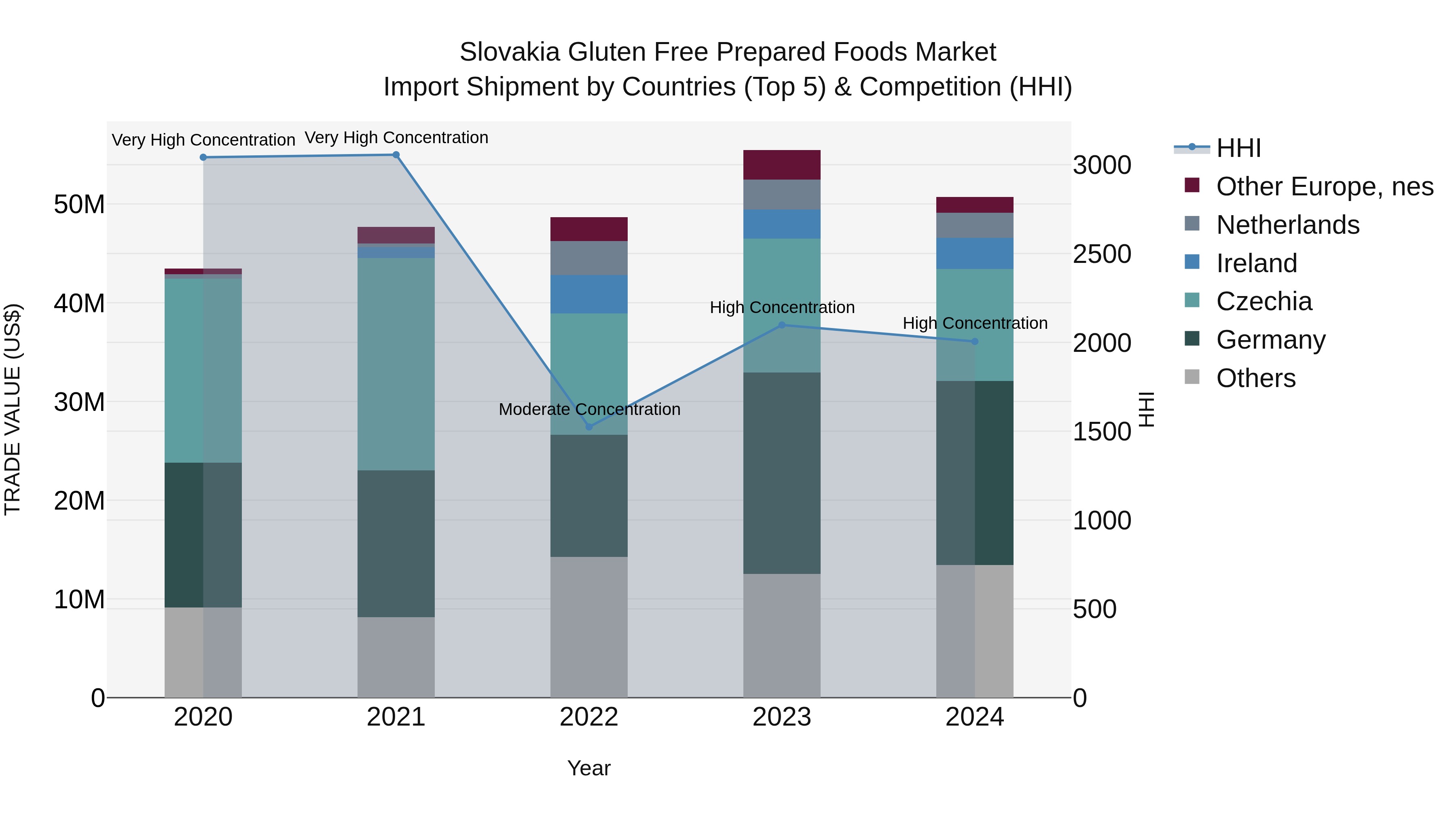 Slovakia Gluten Free Prepared Foods Market Top 5 Importing Countries and Market Competition (HHI) Analysis