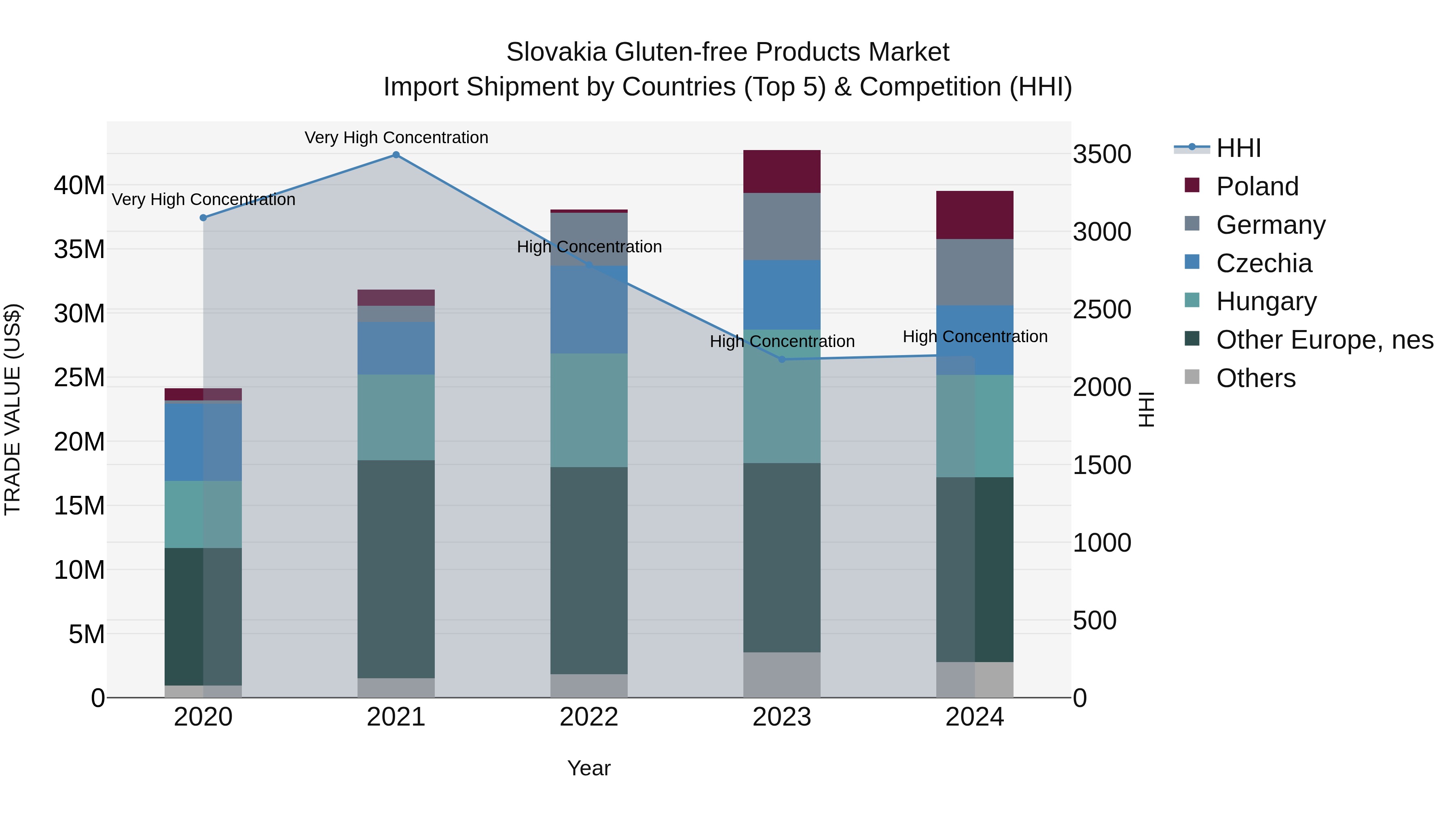 Slovakia Gluten Free Products Market Top 5 Importing Countries and Market Competition (HHI) Analysis