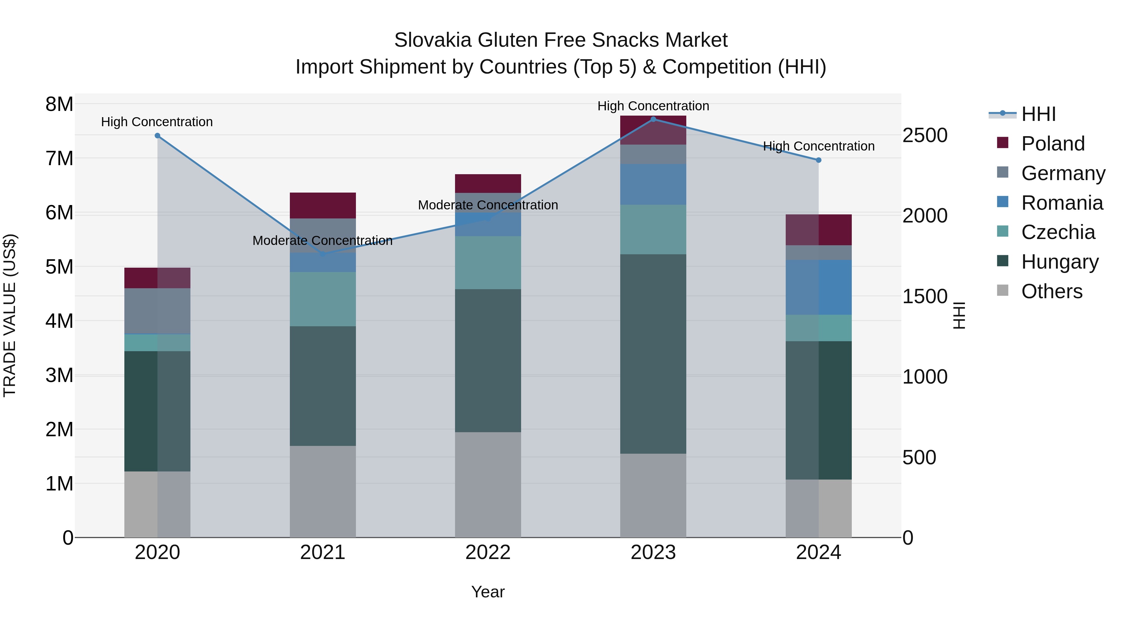 Slovakia Gluten Free Snacks Market Top 5 Importing Countries and Market Competition (HHI) Analysis