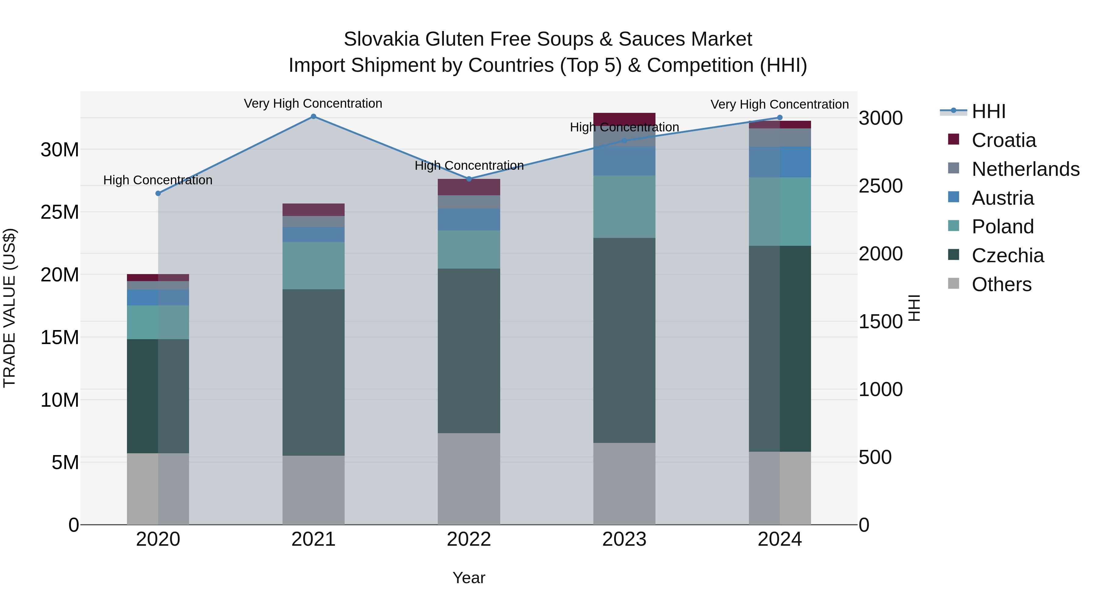 Slovakia Gluten Free Soups & Sauces Market Top 5 Importing Countries and Market Competition (HHI) Analysis