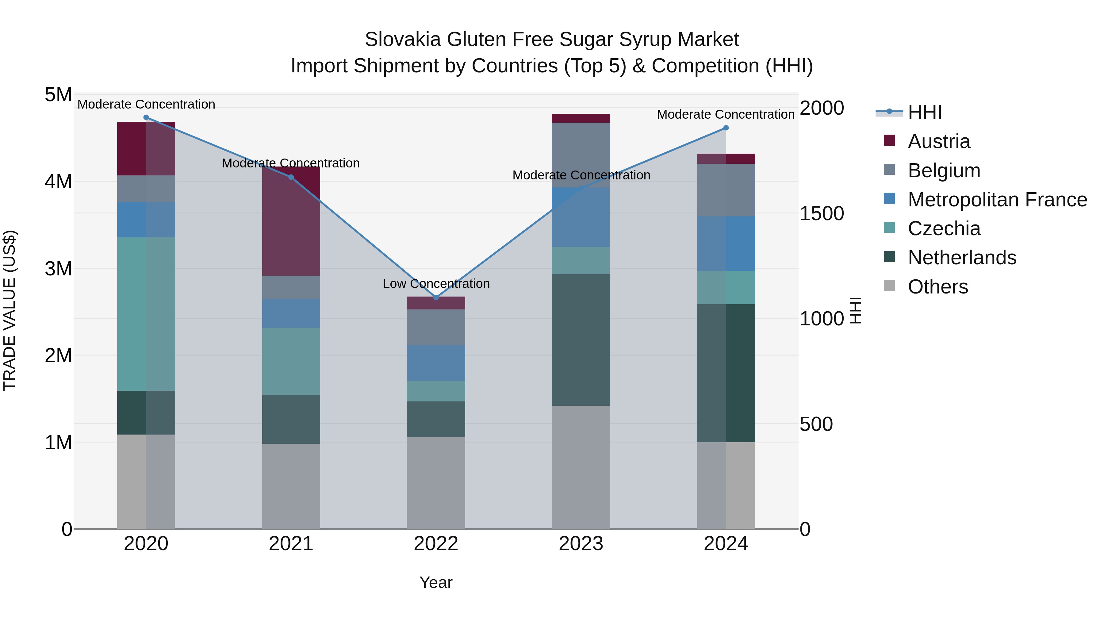 Slovakia Gluten Free Sugar Syrup Market Top 5 Importing Countries and Market Competition (HHI) Analysis
