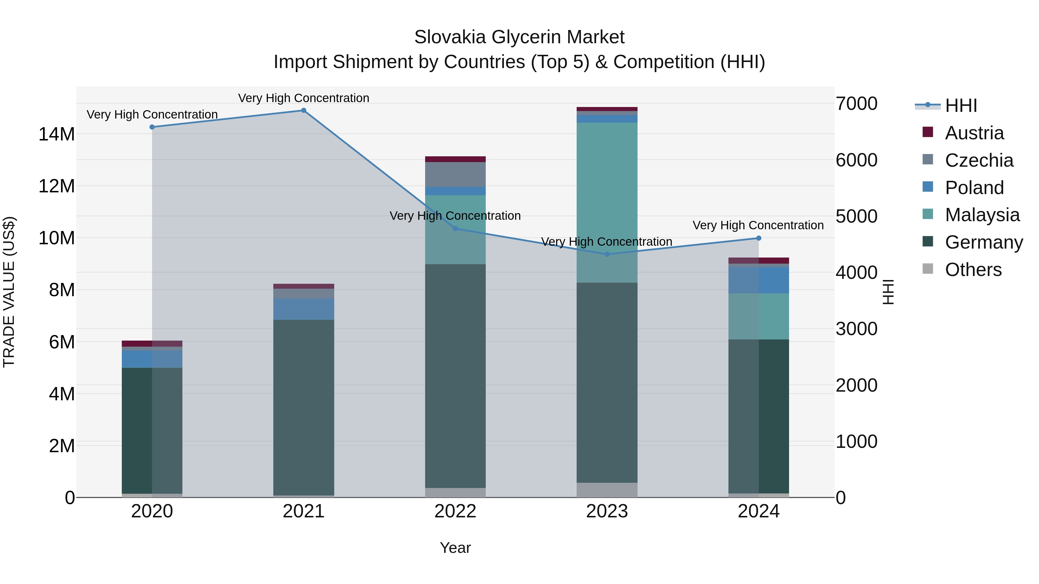 Slovakia Glycerin Market Top 5 Importing Countries and Market Competition (HHI) Analysis