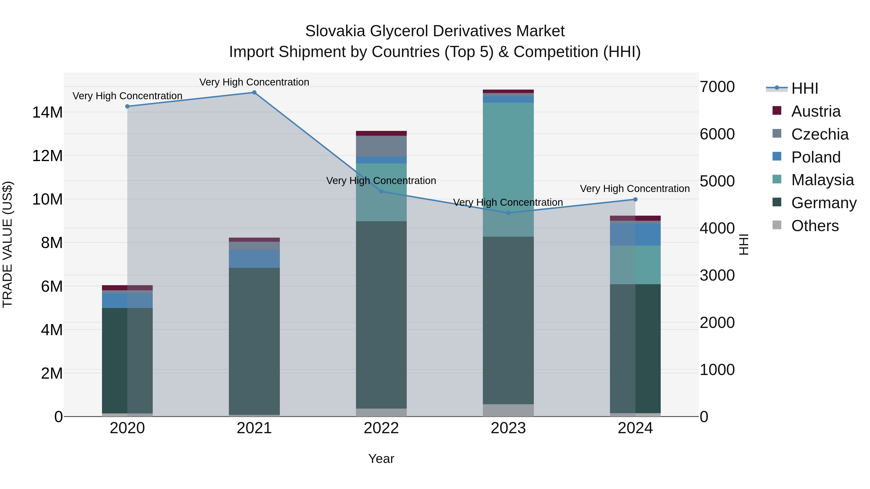Slovakia Glycerol Derivatives Market Top 5 Importing Countries and Market Competition (HHI) Analysis