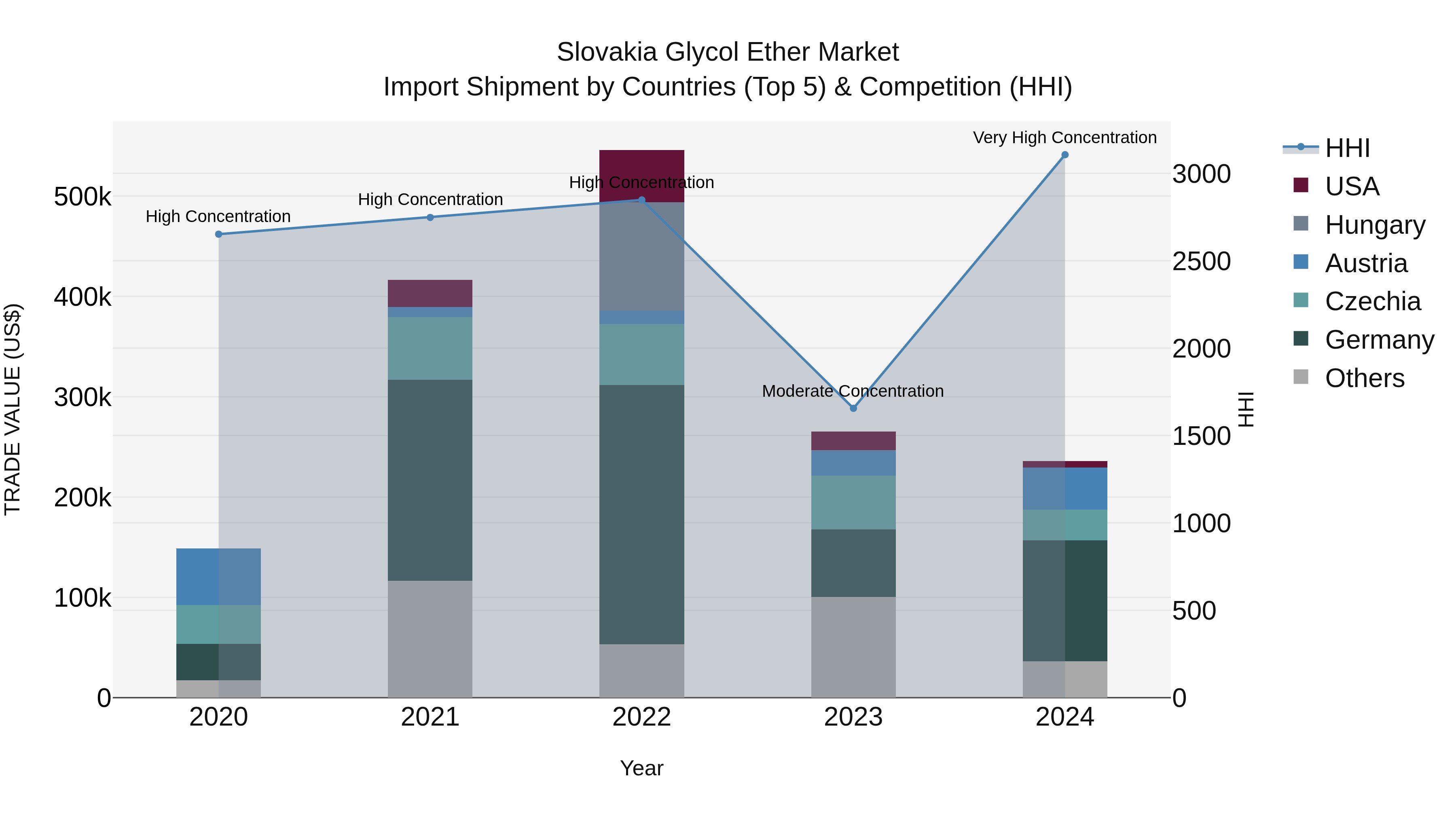 Slovakia Glycol Ether Market Top 5 Importing Countries and Market Competition (HHI) Analysis