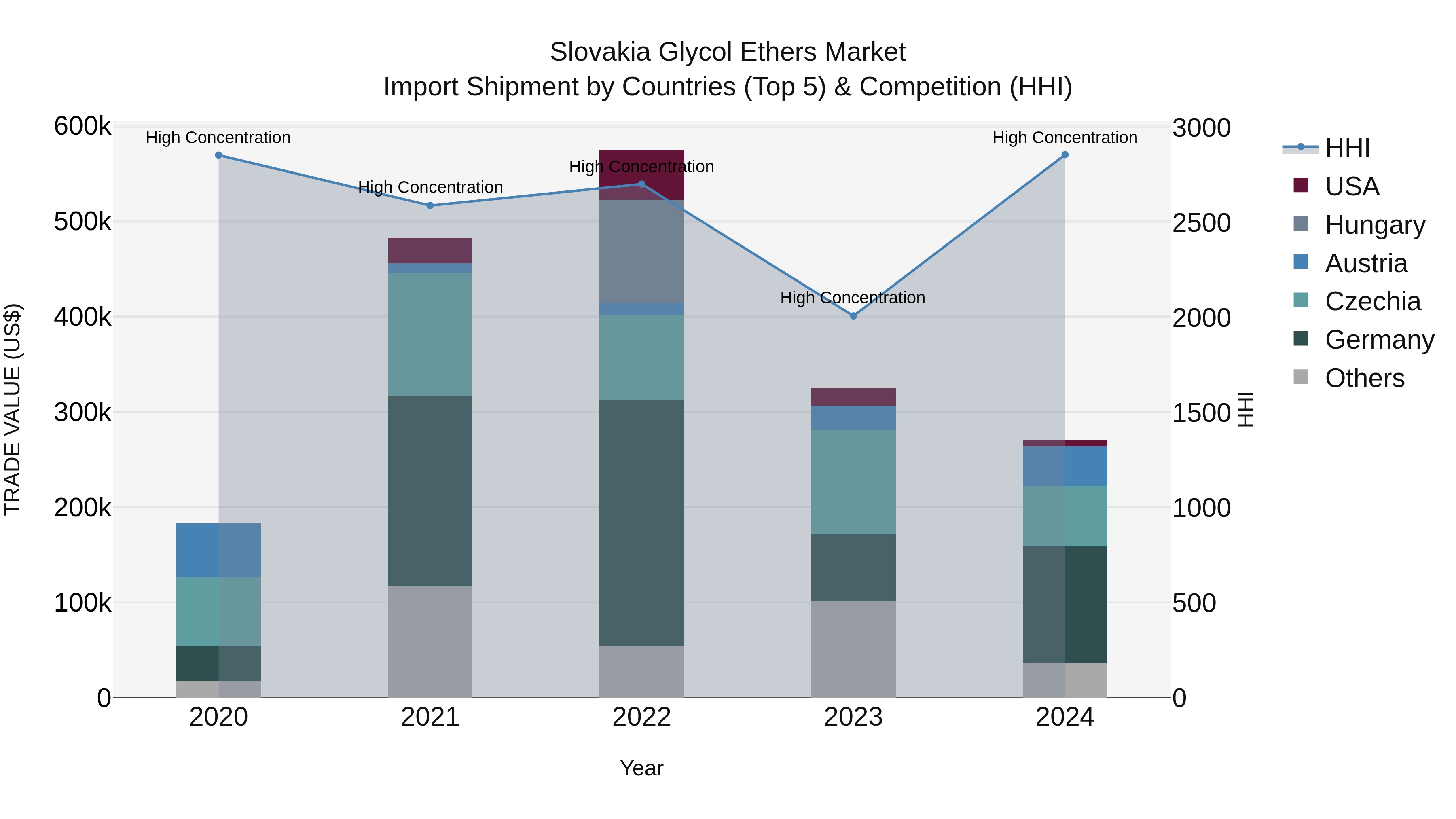Slovakia Glycol Ethers Market Top 5 Importing Countries and Market Competition (HHI) Analysis