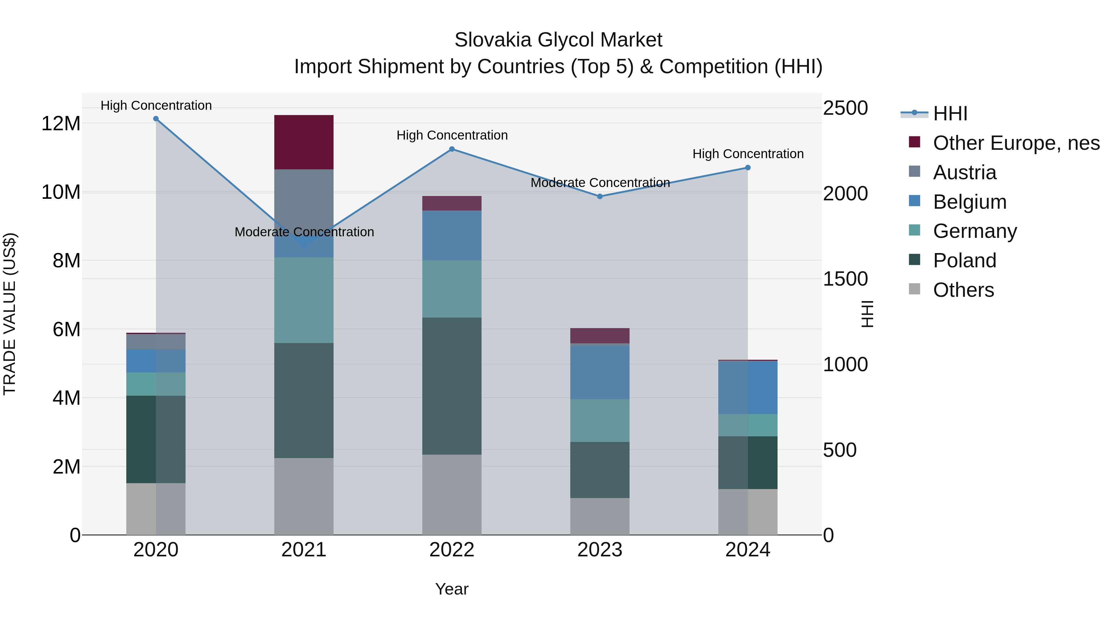 Slovakia Glycol Market Top 5 Importing Countries and Market Competition (HHI) Analysis