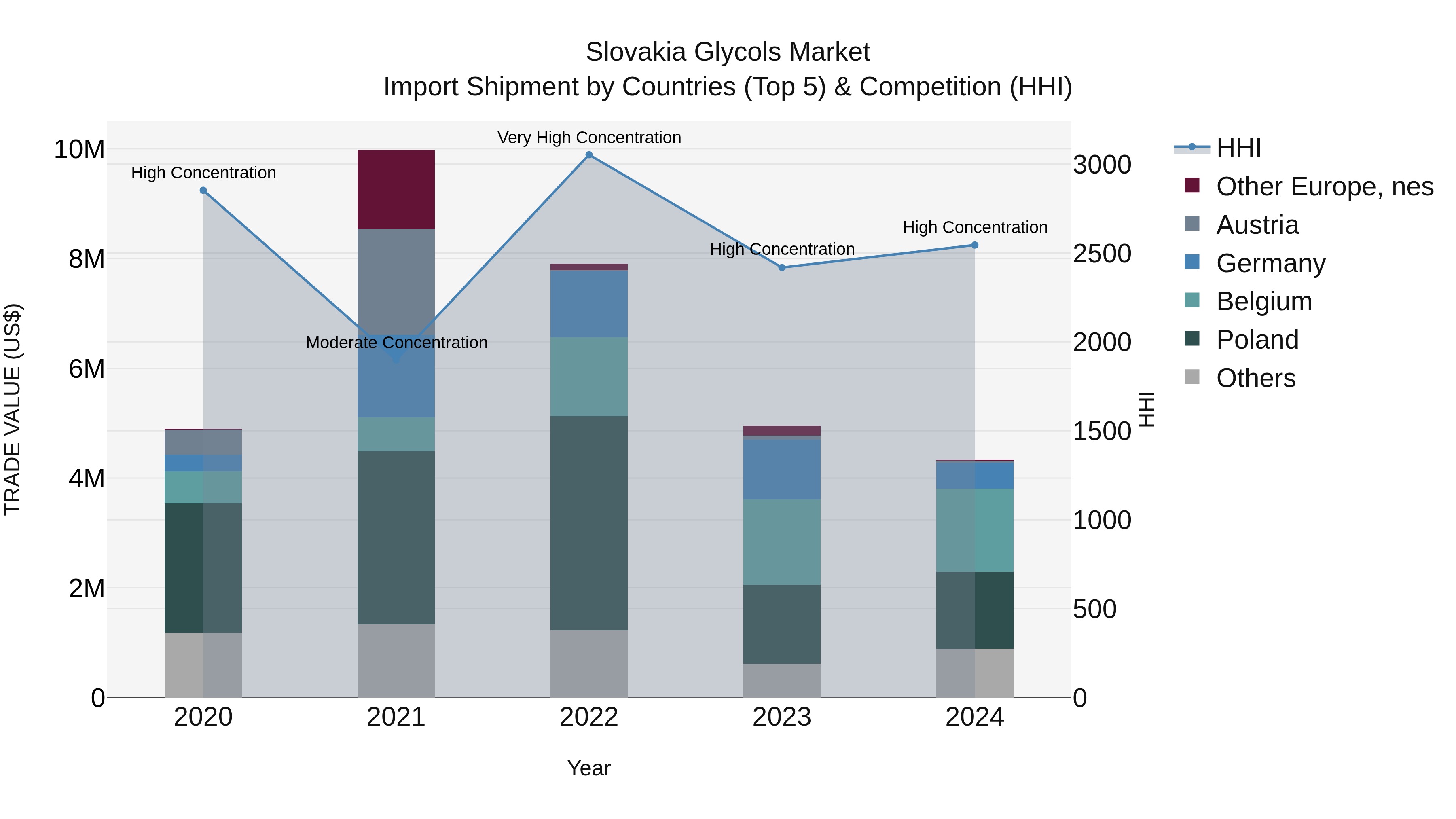 Slovakia Glycols Market Top 5 Importing Countries and Market Competition (HHI) Analysis