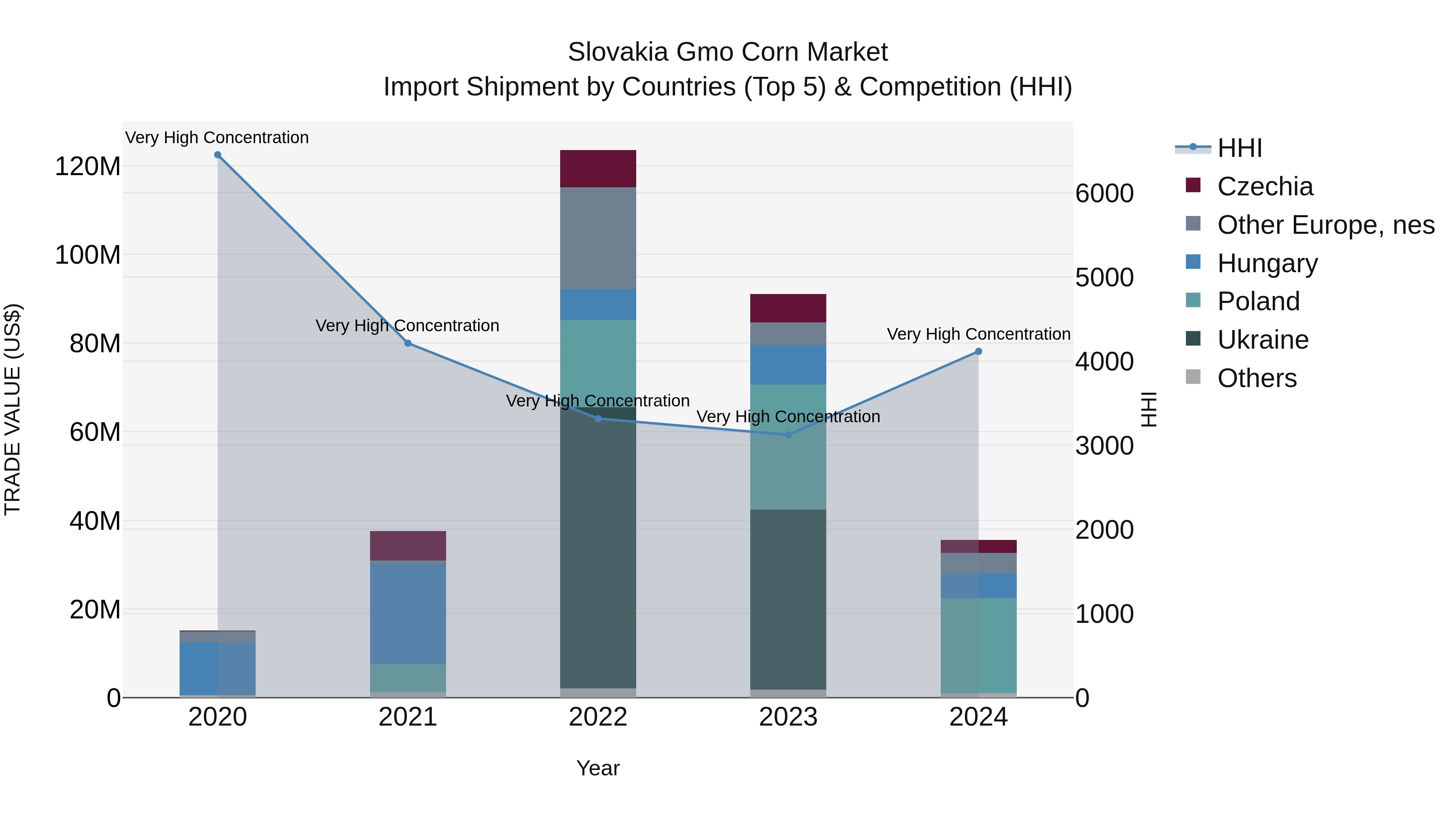 Slovakia Gmo Corn Market Top 5 Importing Countries and Market Competition (HHI) Analysis