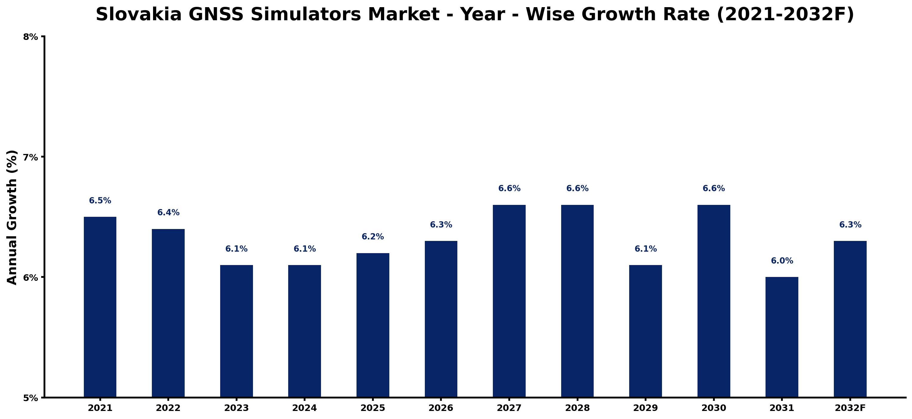Slovakia GNSS Simulators Market Year-wise Growth Rate and Key Drivers