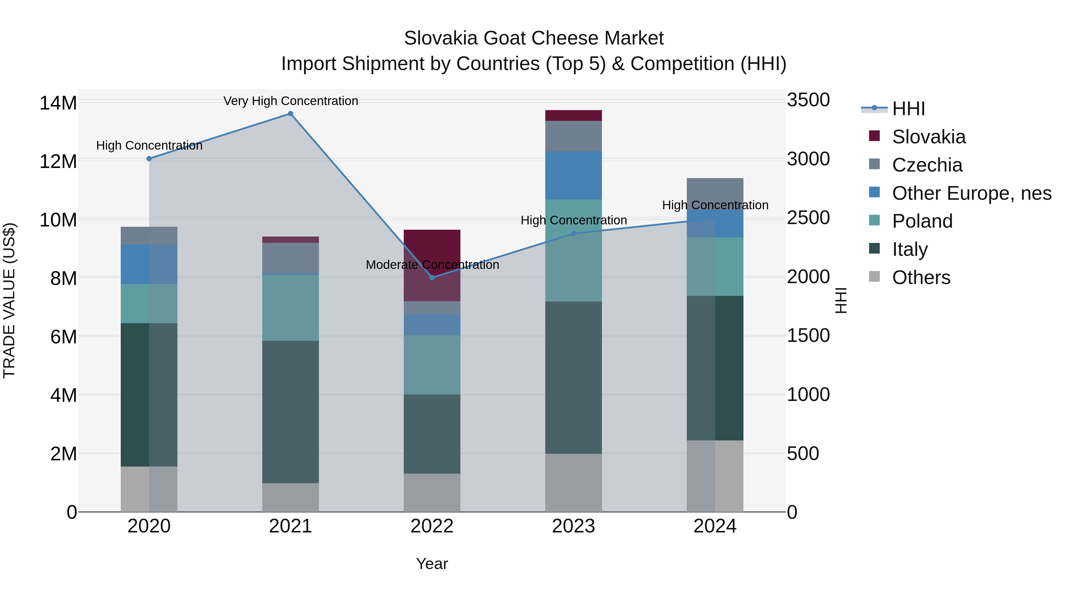 Slovakia Goat Cheese Market Top 5 Importing Countries and Market Competition (HHI) Analysis