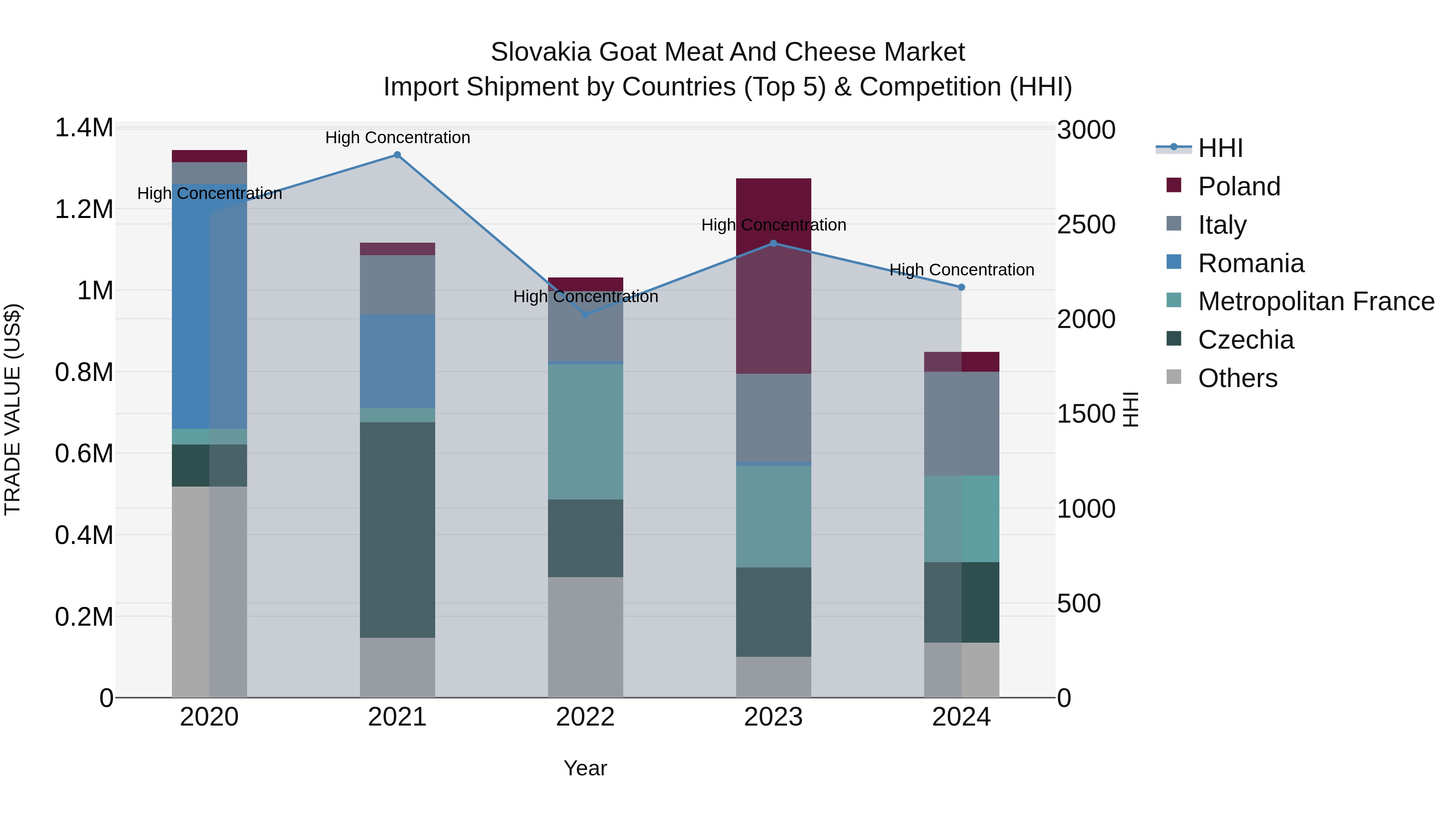 Slovakia Goat Meat And Cheese Market Top 5 Importing Countries and Market Competition (HHI) Analysis