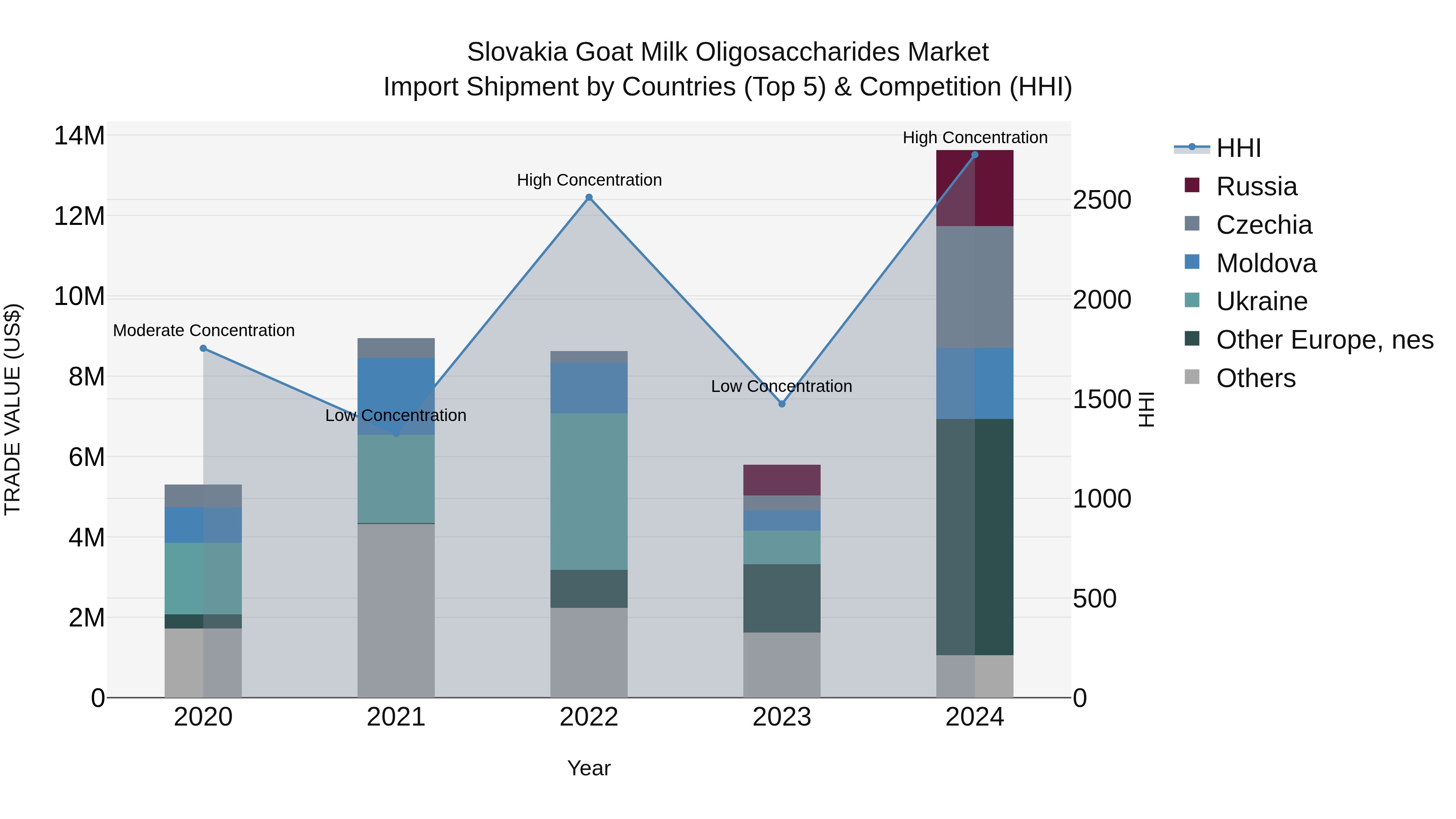 Slovakia Goat Milk Oligosaccharides Market Top 5 Importing Countries and Market Competition (HHI) Analysis