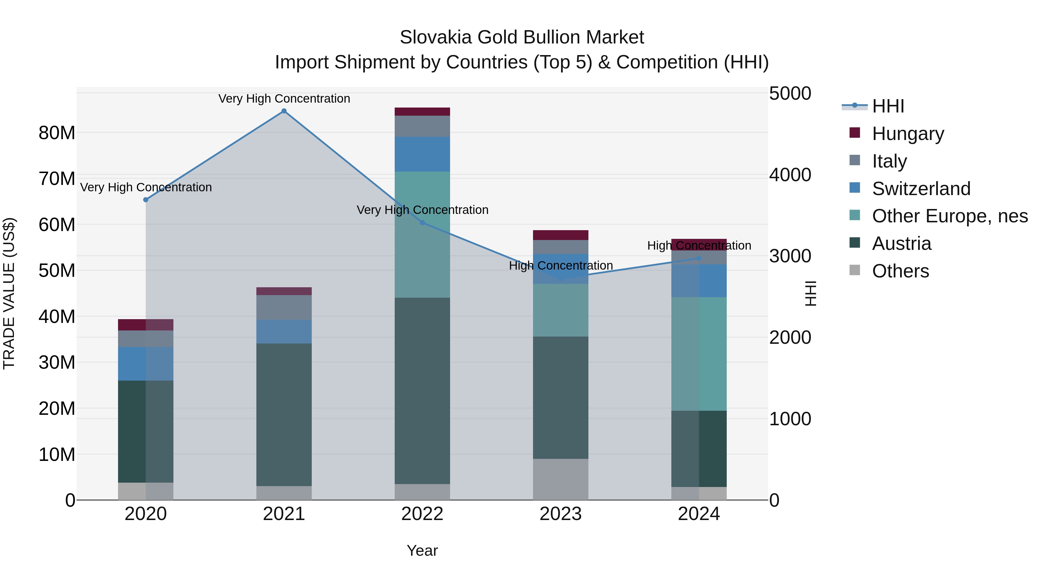 Slovakia Gold Bullion Market Top 5 Importing Countries and Market Competition (HHI) Analysis