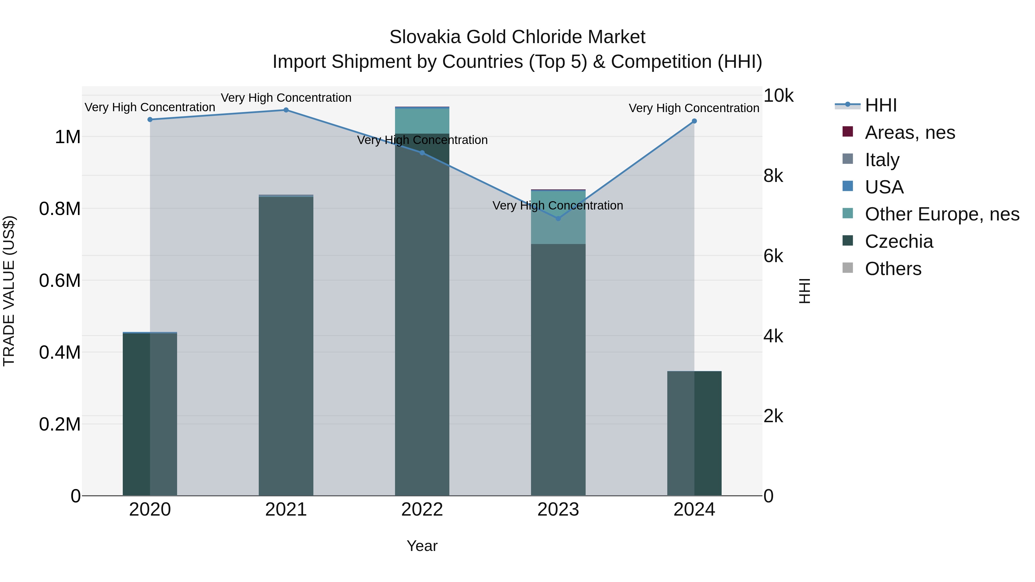 Slovakia Gold Chloride Market Top 5 Importing Countries and Market Competition (HHI) Analysis