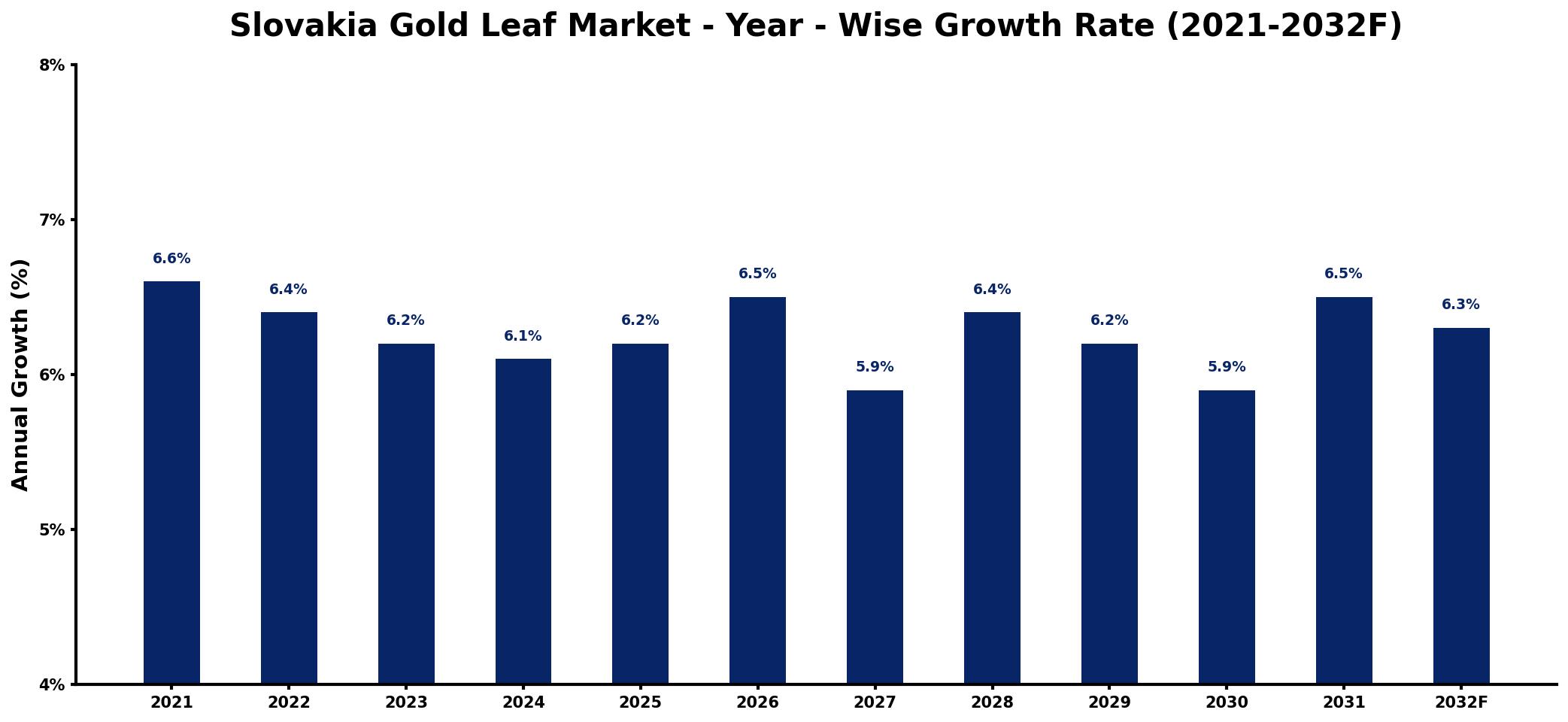 Slovakia Gold Leaf Market Year-wise Growth Rate and Key Drivers