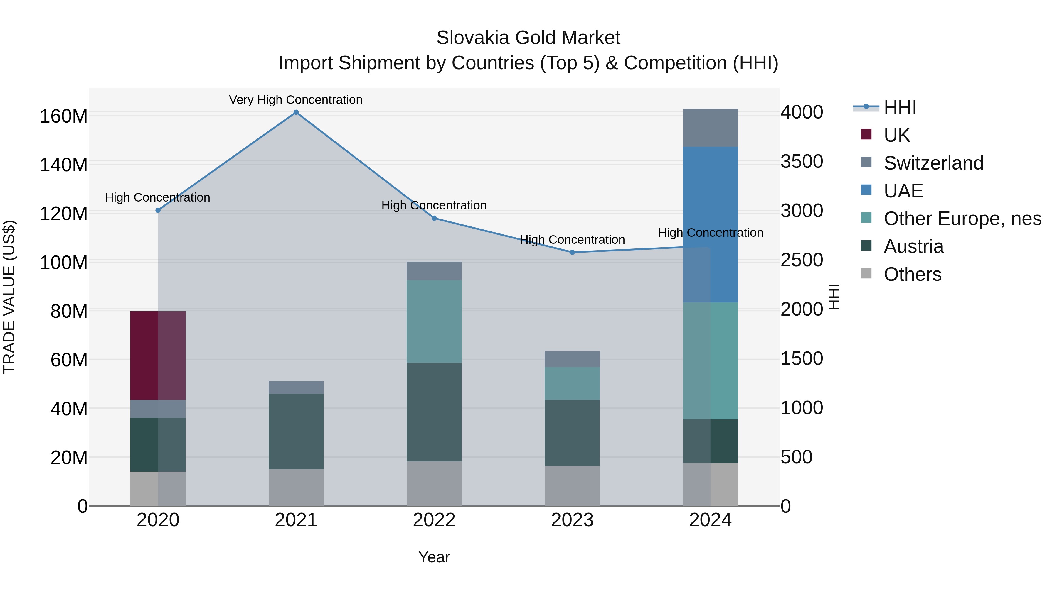 Slovakia Gold Market Top 5 Importing Countries and Market Competition (HHI) Analysis