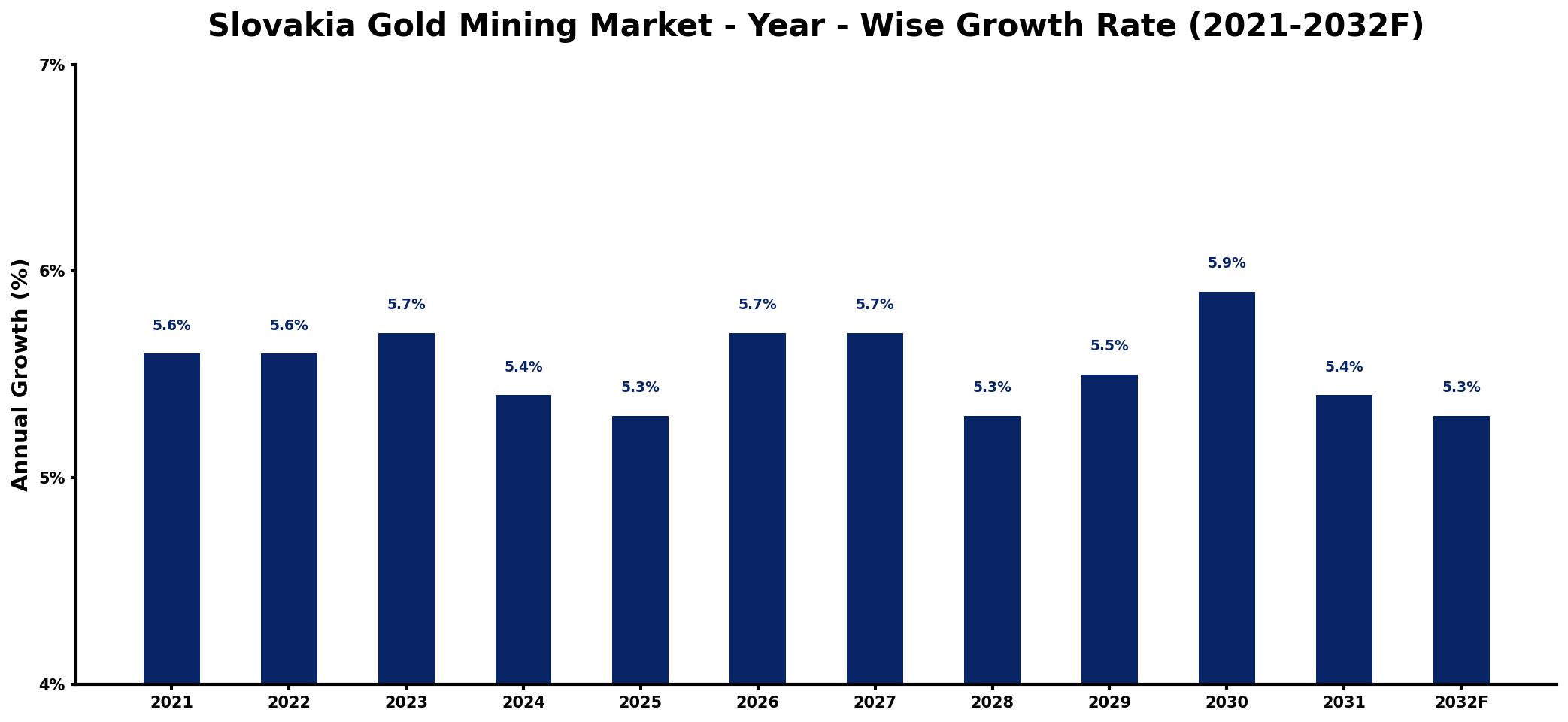 Slovakia Gold Mining Market Year-wise Growth Rate and Key Drivers