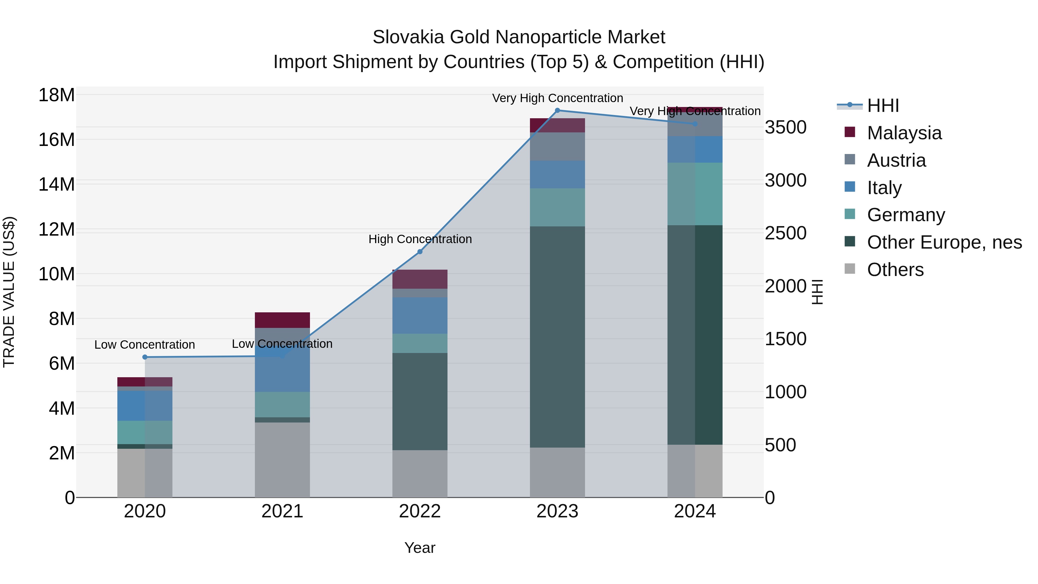 Slovakia Gold Nanoparticle Market Top 5 Importing Countries and Market Competition (HHI) Analysis