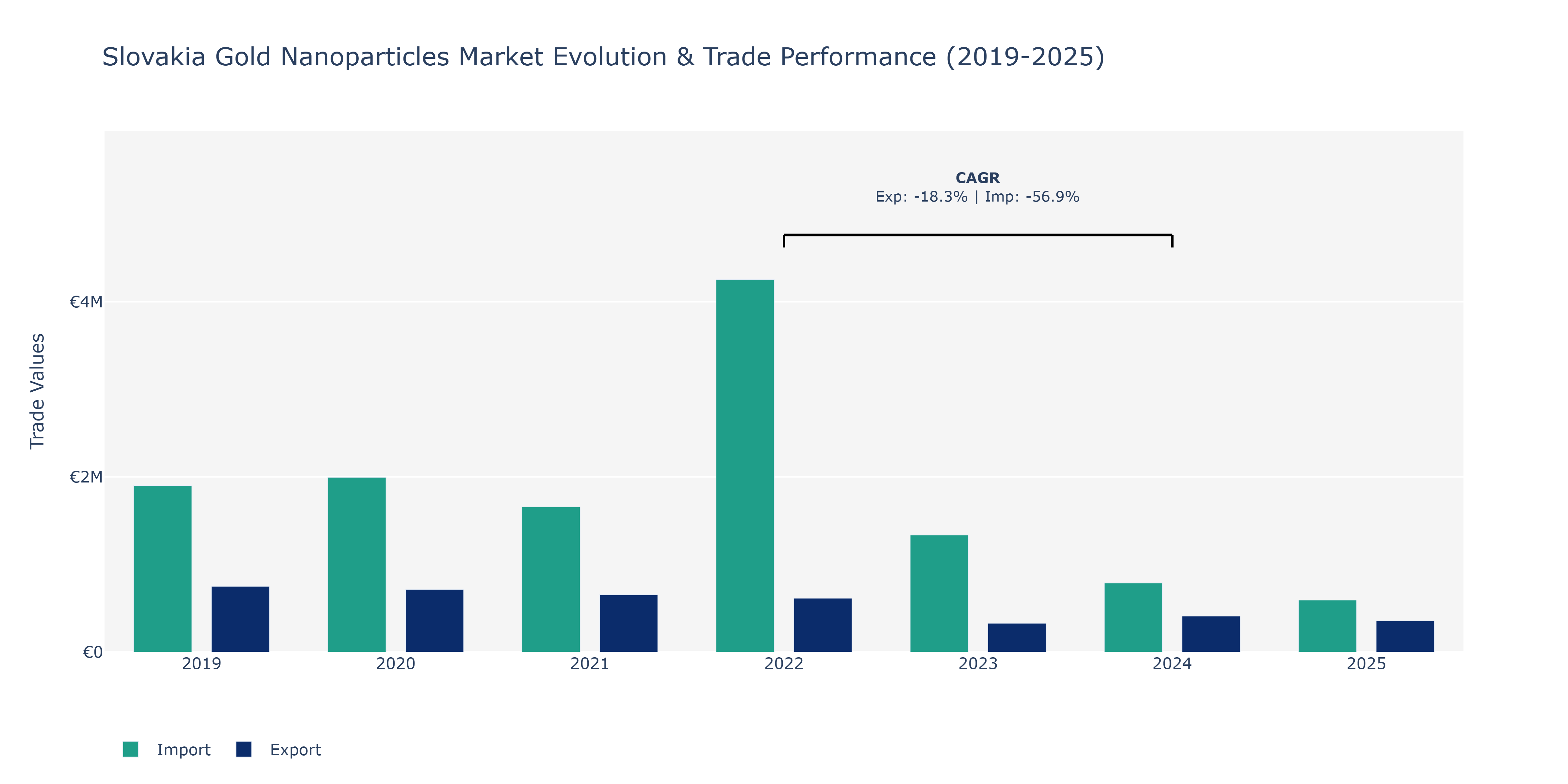 Slovakia Gold Nanoparticles Market: Production & Trade Performance (2019-2025)