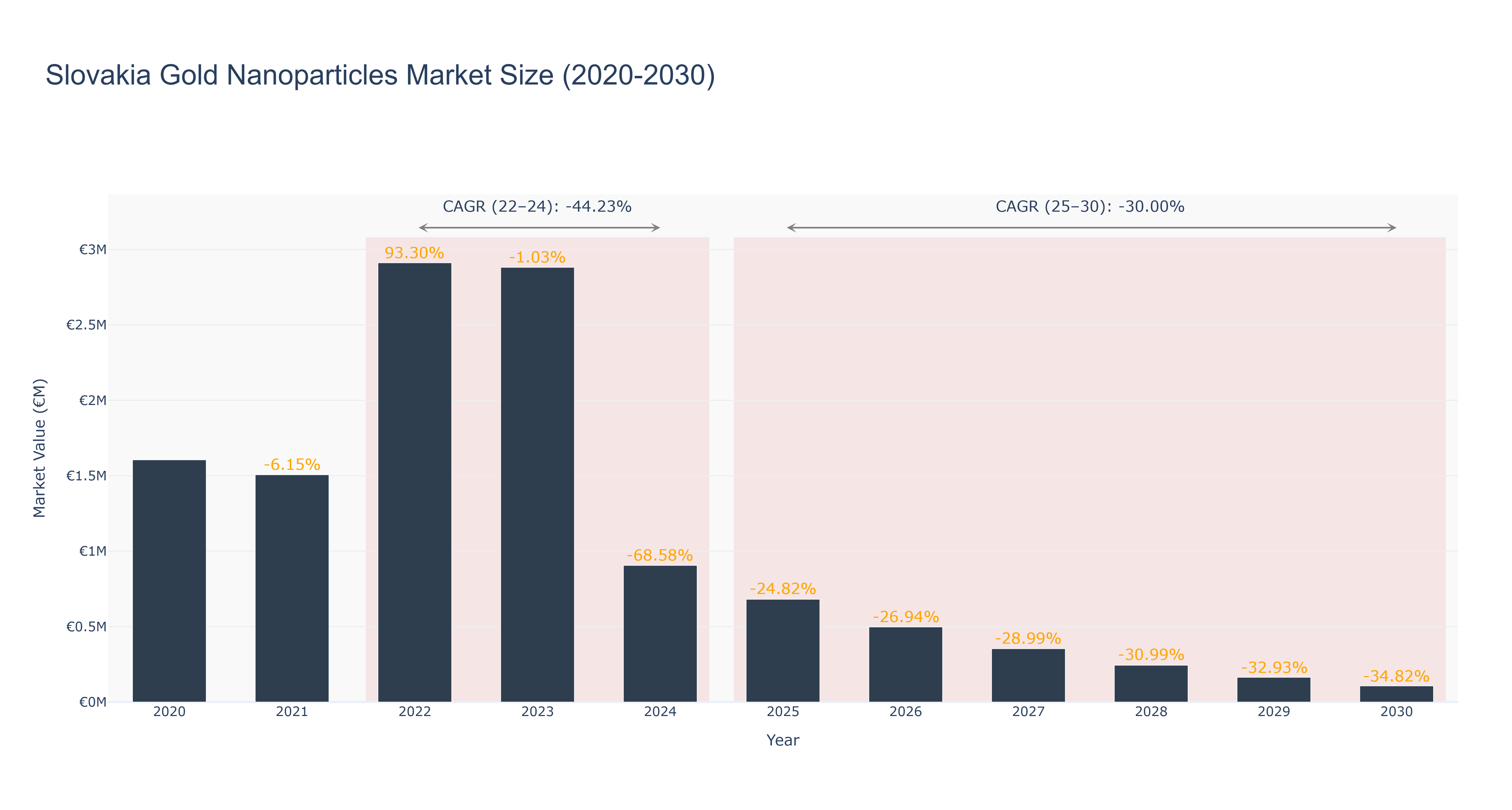Slovakia Gold Nanoparticles Market Size (2020-2030)