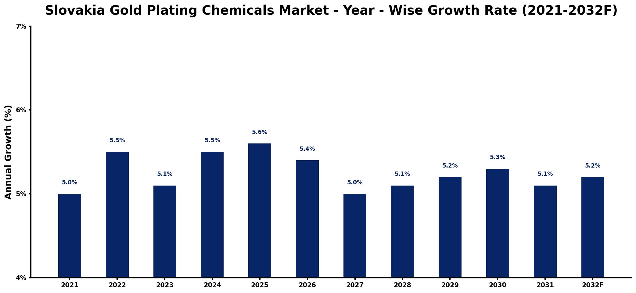 Slovakia Gold Plating Chemicals Market Year-wise Growth Rate and Key Drivers