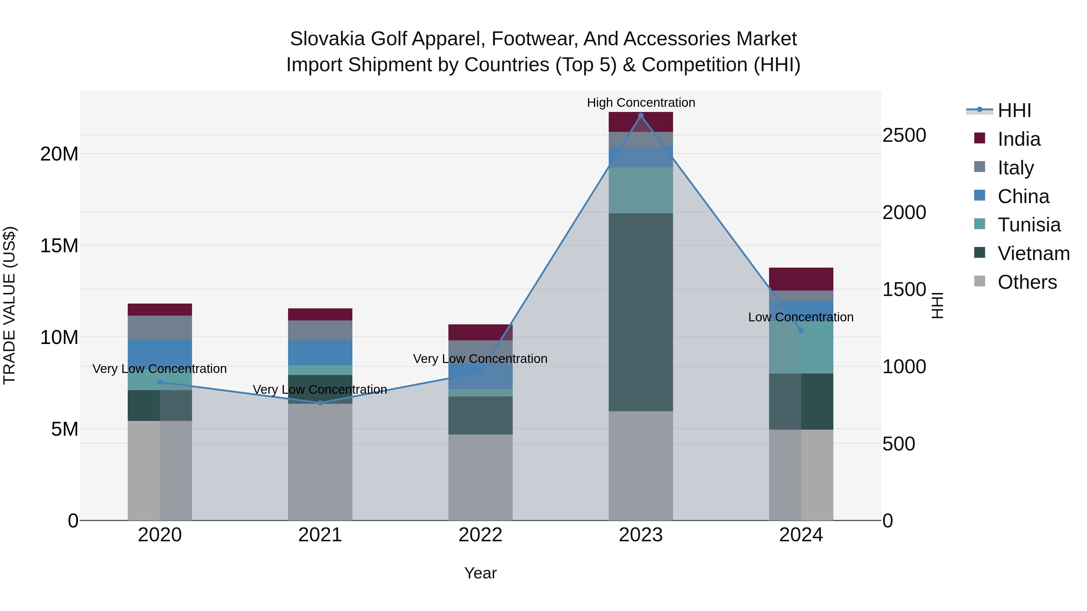 Slovakia Golf Apparel Footwear And Accessories Market Top 5 Importing Countries and Market Competition (HHI) Analysis