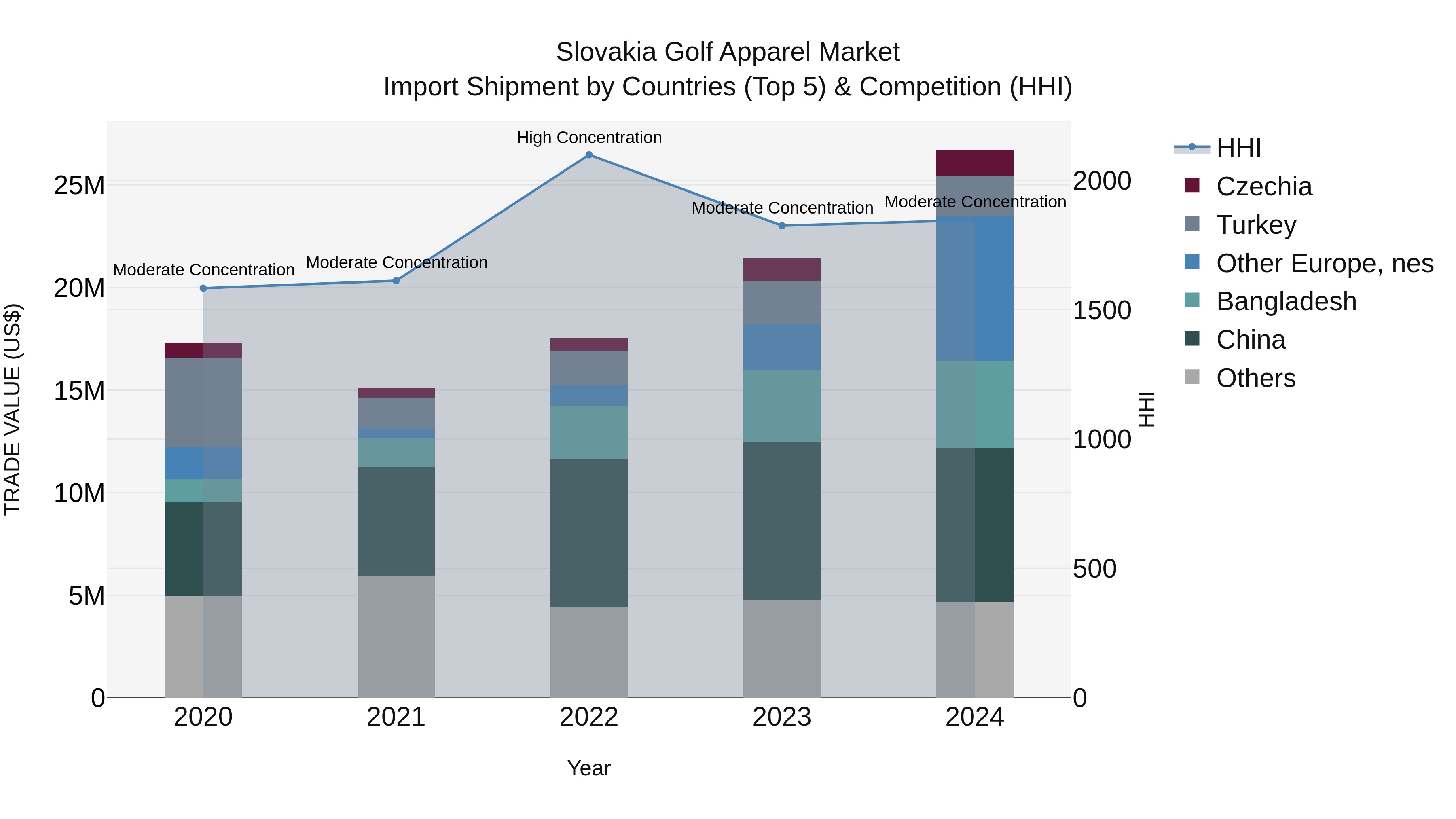 Slovakia Golf Apparel Market Top 5 Importing Countries and Market Competition (HHI) Analysis