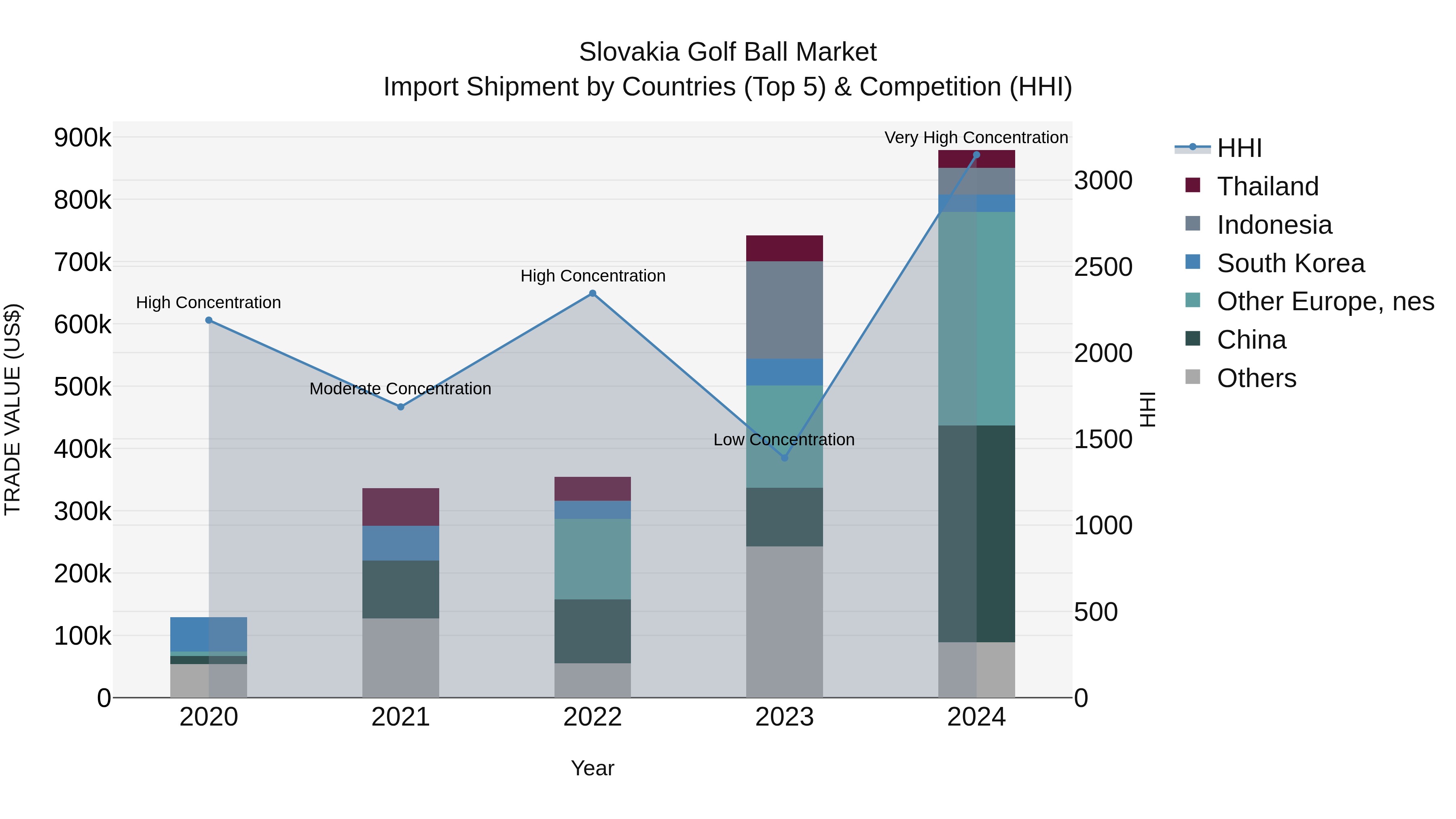 Slovakia Golf Ball Market Top 5 Importing Countries and Market Competition (HHI) Analysis