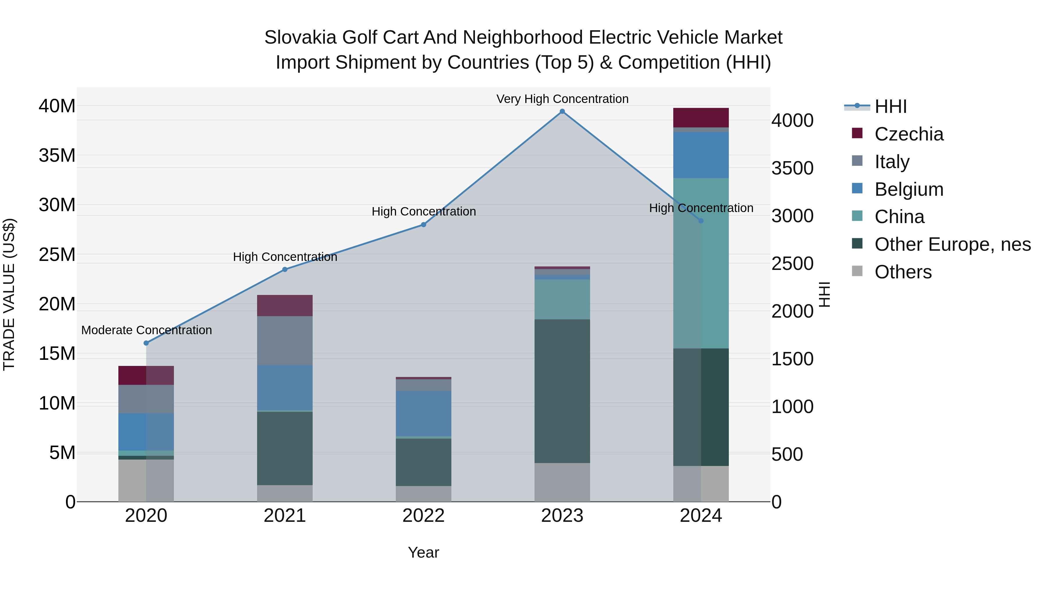 Slovakia Golf Cart And Neighborhood Electric Vehicle Market Top 5 Importing Countries and Market Competition (HHI) Analysis