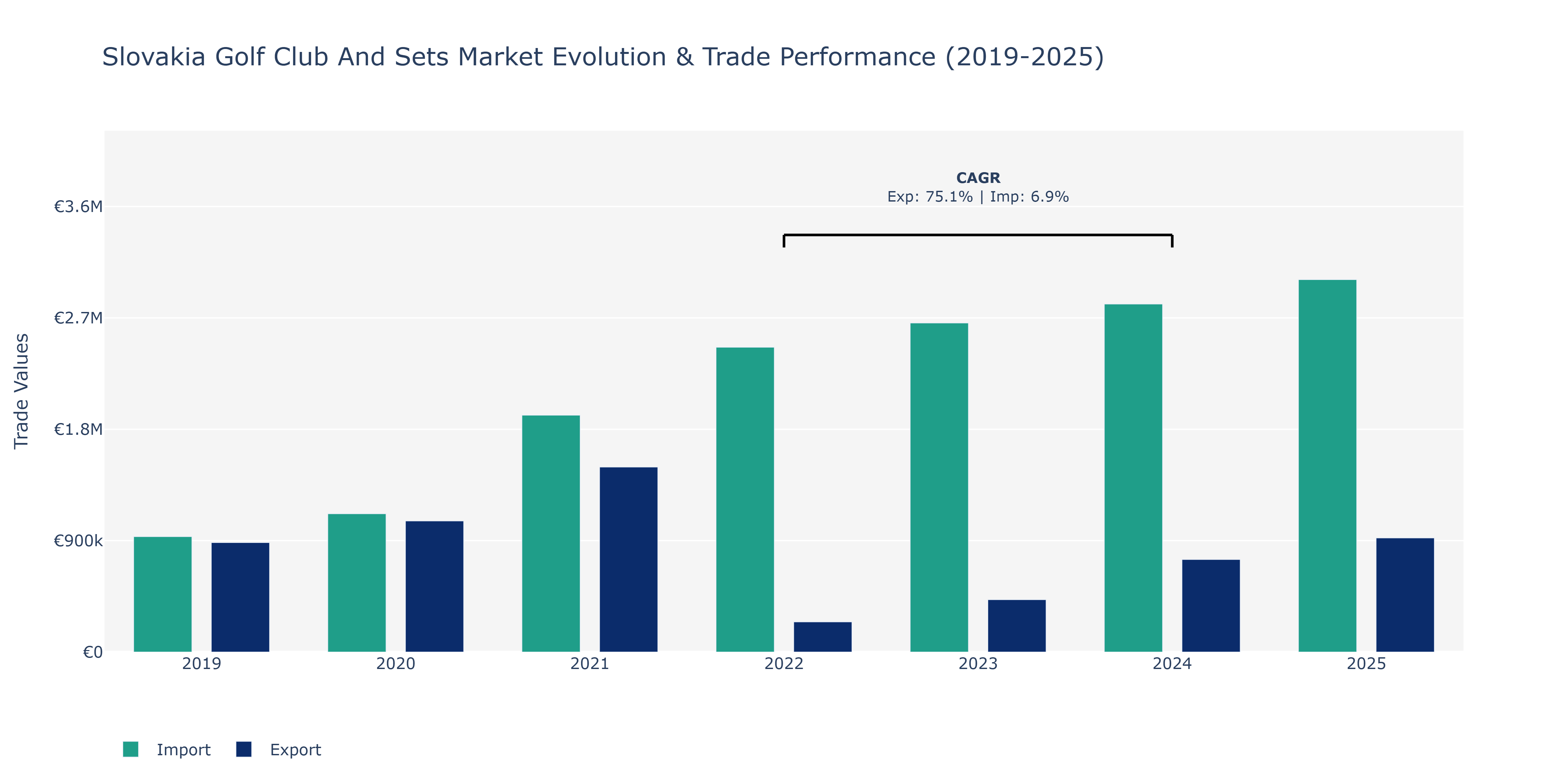 Slovakia Golf Club And Sets Market: Production & Trade Performance (2019-2025)