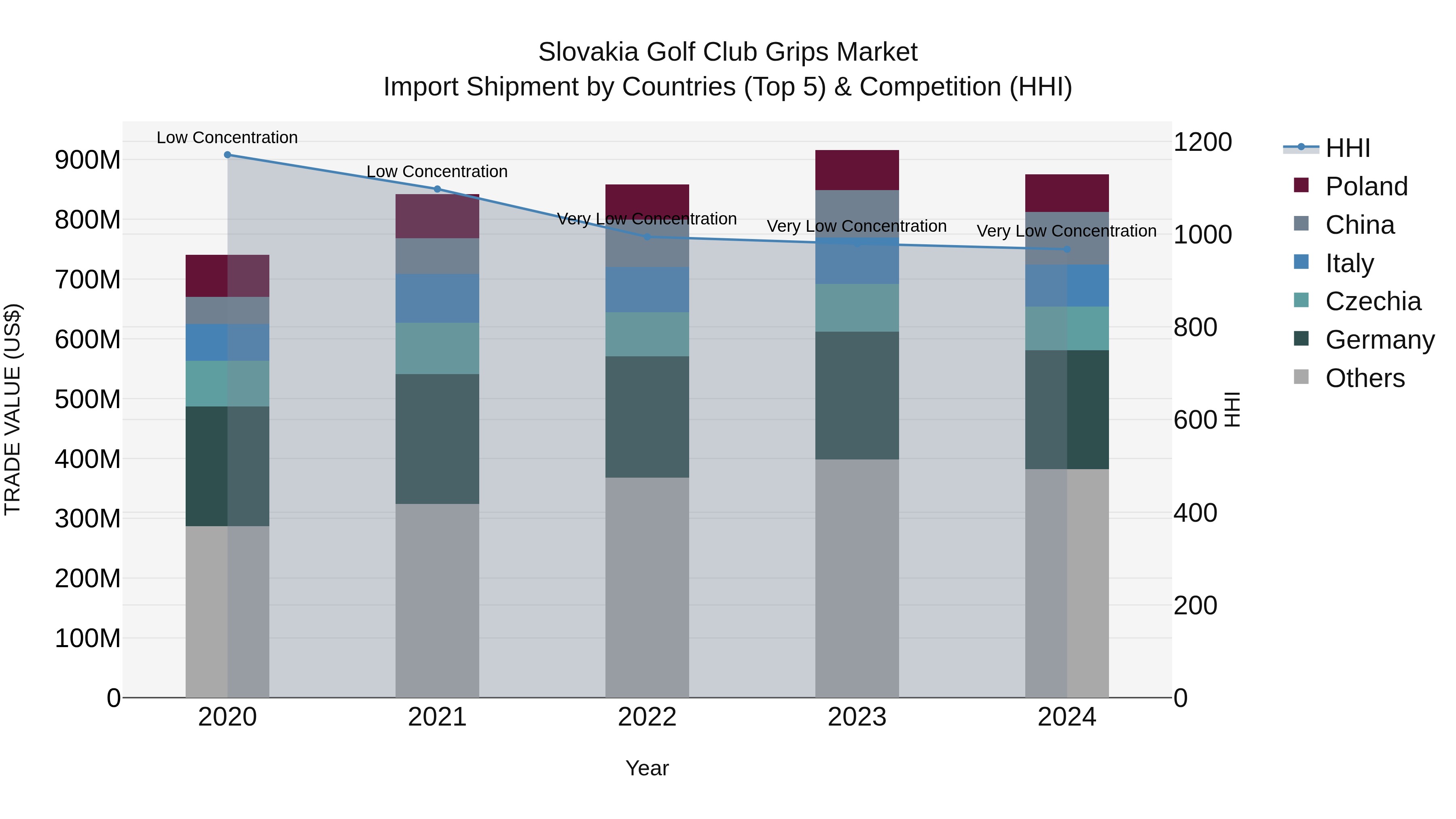 Slovakia Golf Club Grips Market Top 5 Importing Countries and Market Competition (HHI) Analysis
