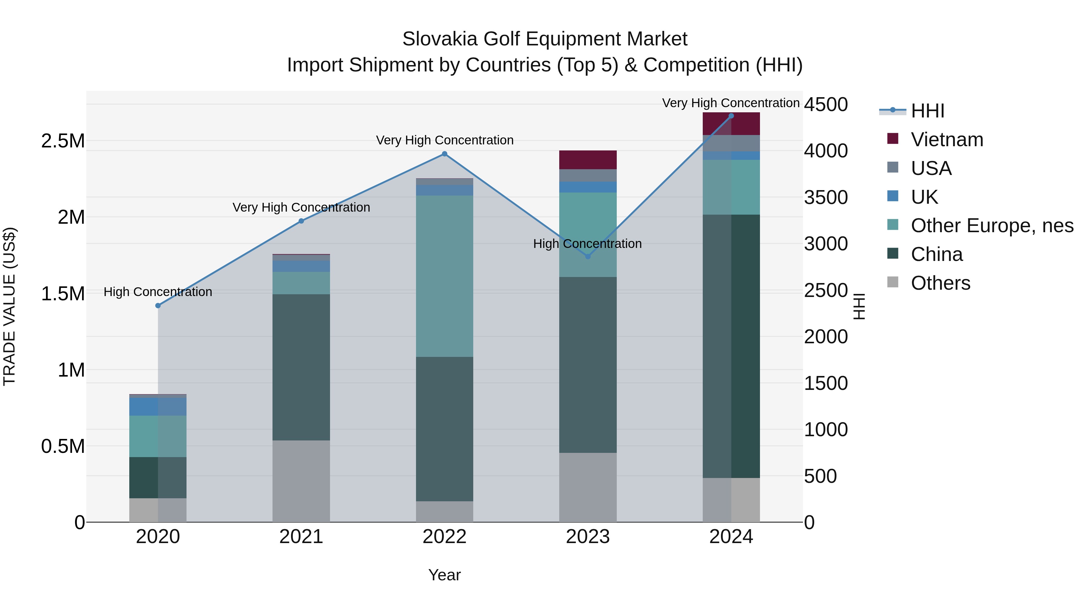 Slovakia Golf Equipment Market Top 5 Importing Countries and Market Competition (HHI) Analysis