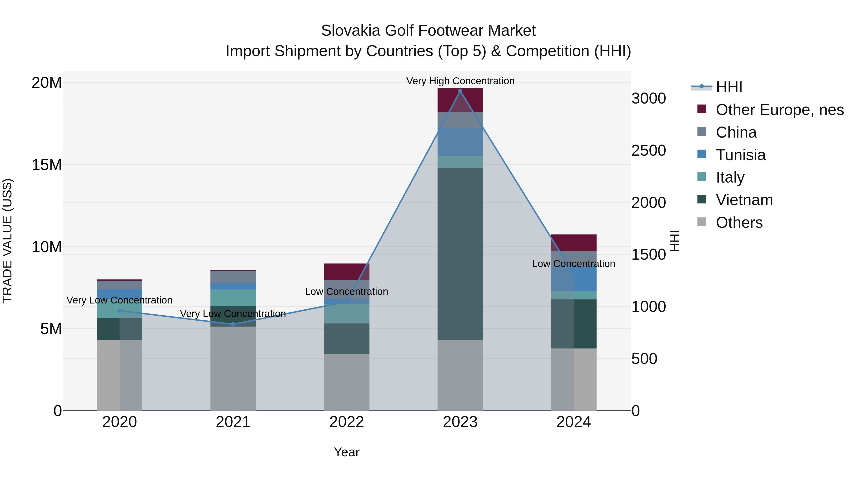 Slovakia Golf Footwear Market Top 5 Importing Countries and Market Competition (HHI) Analysis