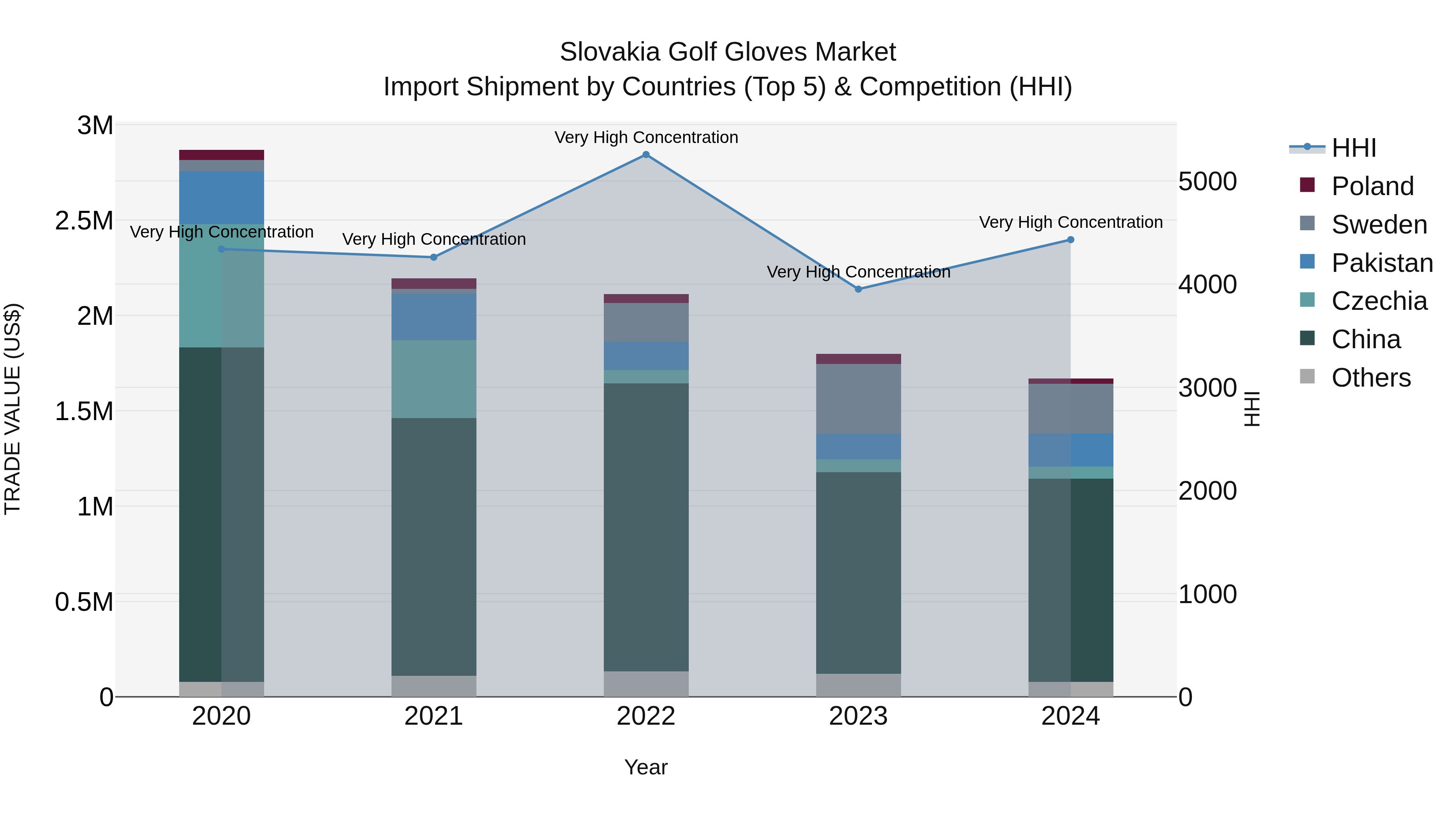 Slovakia Golf Gloves Market Top 5 Importing Countries and Market Competition (HHI) Analysis