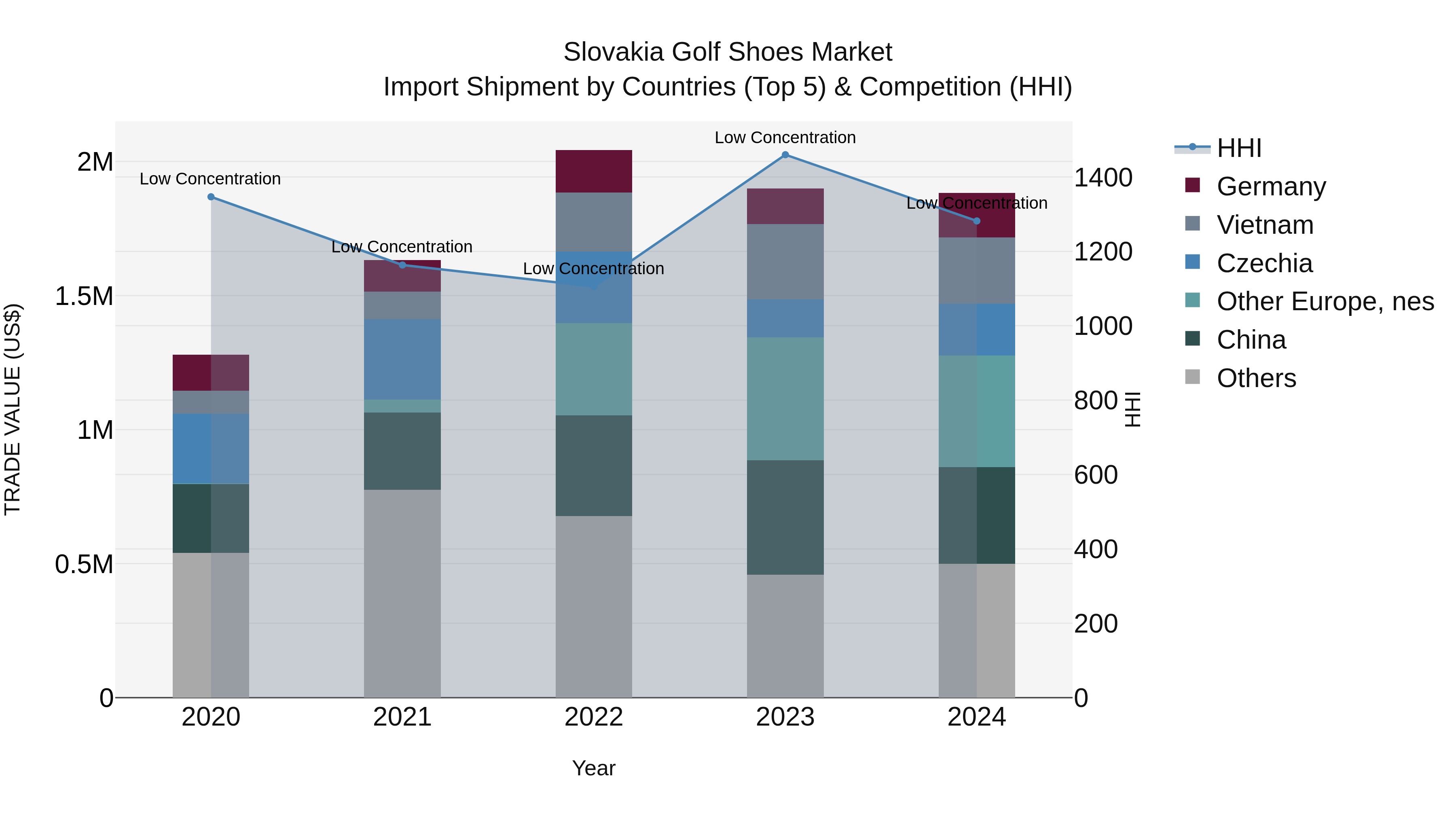 Slovakia Golf Shoes Market Top 5 Importing Countries and Market Competition (HHI) Analysis