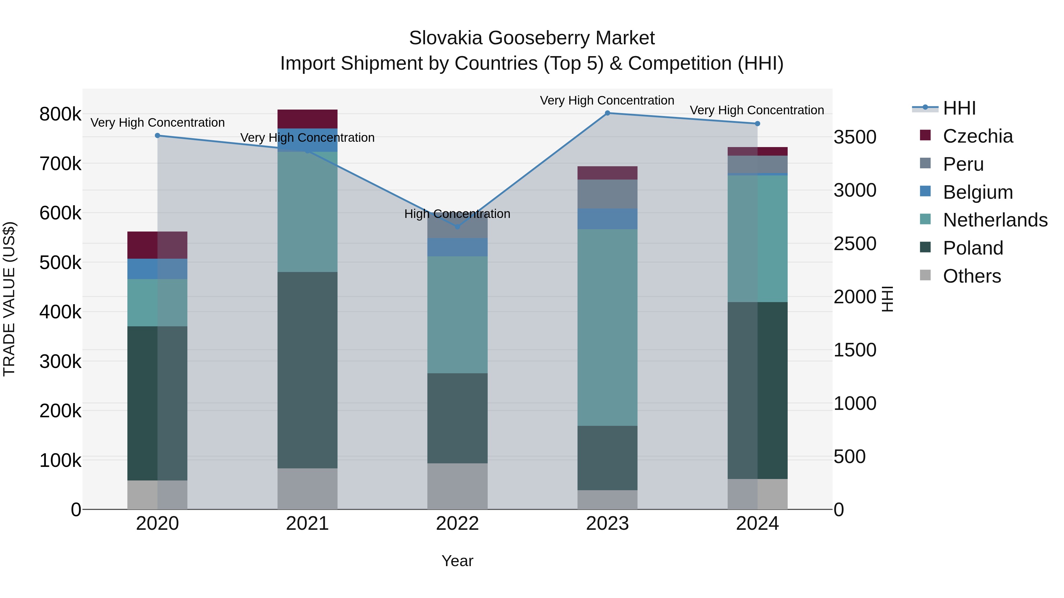 Slovakia Gooseberry Market Top 5 Importing Countries and Market Competition (HHI) Analysis