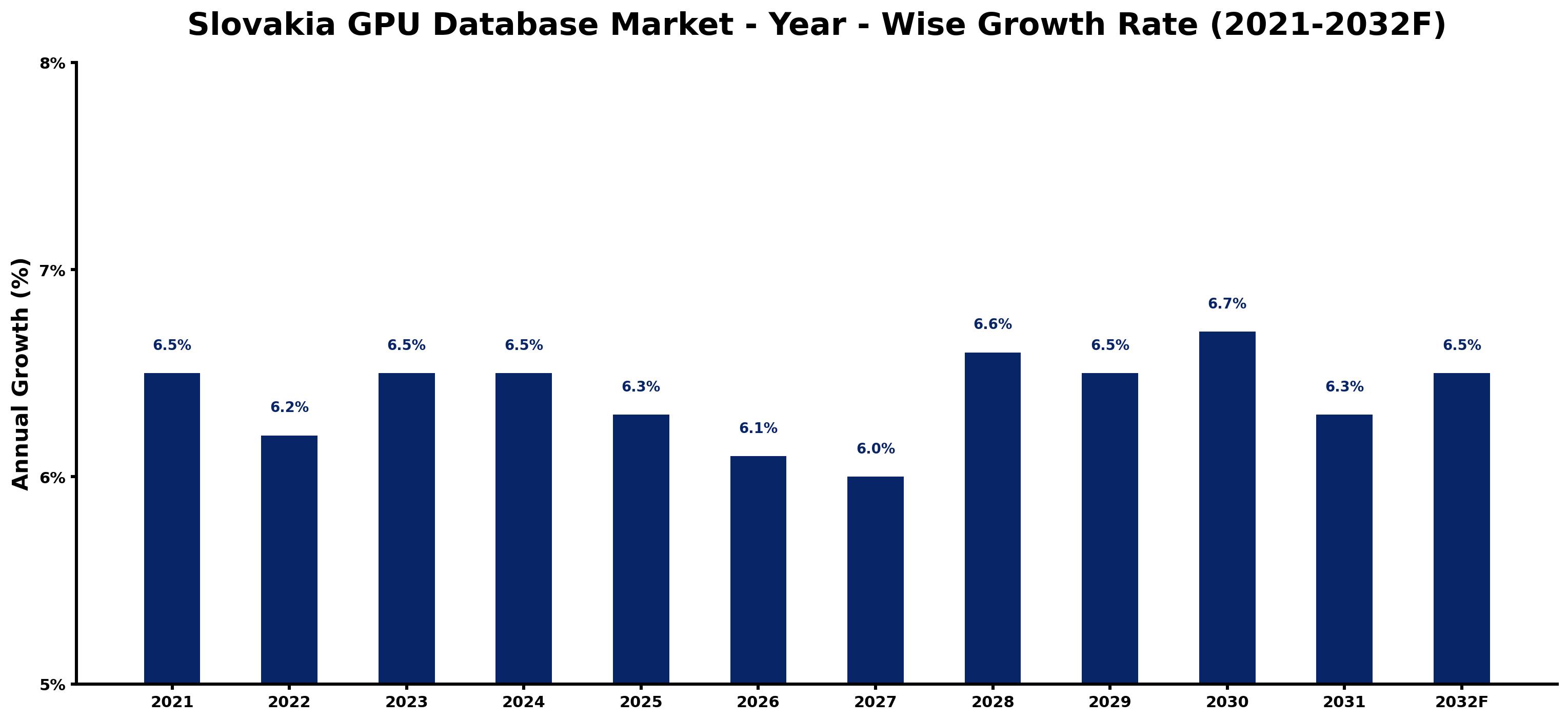Slovakia GPU Database Market Year-wise Growth Rate and Key Drivers