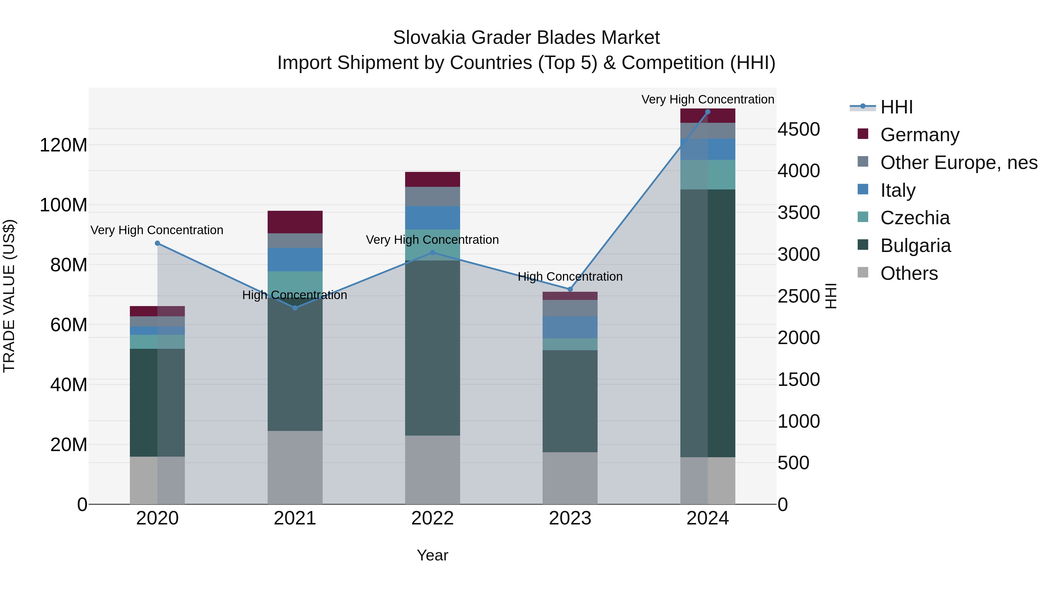 Slovakia Grader Blades Market Top 5 Importing Countries and Market Competition (HHI) Analysis